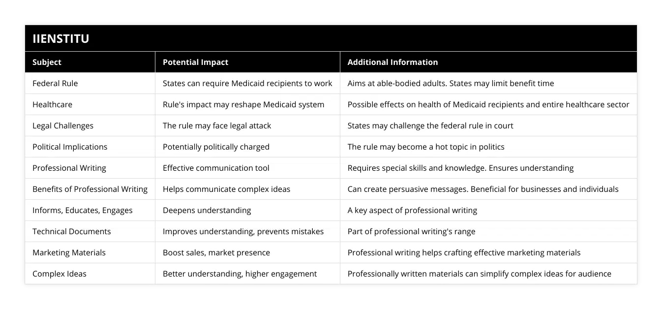 Federal Rule, States can require Medicaid recipients to work, Aims at able-bodied adults States may limit benefit time, Healthcare, Rule's impact may reshape Medicaid system, Possible effects on health of Medicaid recipients and entire healthcare sector, Legal Challenges, The rule may face legal attack, States may challenge the federal rule in court, Political Implications, Potentially politically charged, The rule may become a hot topic in politics, Professional Writing, Effective communication tool, Requires special skills and knowledge Ensures understanding, Benefits of Professional Writing, Helps communicate complex ideas, Can create persuasive messages Beneficial for businesses and individuals, Informs, Educates, Engages, Deepens understanding, A key aspect of professional writing, Technical Documents, Improves understanding, prevents mistakes, Part of professional writing's range, Marketing Materials, Boost sales, market presence, Professional writing helps crafting effective marketing materials, Complex Ideas, Better understanding, higher engagement, Professionally written materials can simplify complex ideas for audience