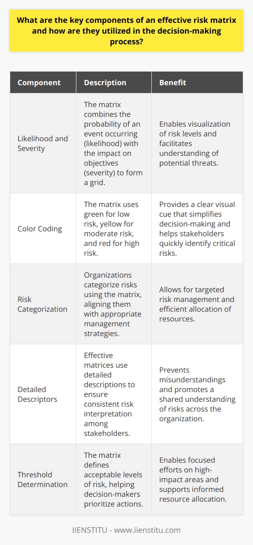 Key Components of an Effective Risk Matrix Defining Risk Matrix A risk matrix assesses potential threats. It aids organizations in understanding and managing risks. Stakeholders use it to make informed decisions. The Matrix Structure The risk matrix combines two elements: - Likelihood - Severity Likelihood refers to the probability of an event occurring. Severity measures the impact on objectives. These dimensions form a grid, enabling visualization of risk levels. Color Coding for Clarity Color coding enhances the matrix: - Green for low risk - Yellow for moderate risk - Red for high risk This visual cue simplifies decision-making. Risk Categorization Organizations categorize risks using the matrix. Categorization aligns risks with management strategies. Detailed Descriptors Effective matrices use detailed descriptors. Descriptions ensure consistent risk interpretation. They prevent misunderstandings among stakeholders. Threshold Determination Setting thresholds is crucial. They define acceptable levels of risk. Decision-makers use these to prioritize actions. Integration with Decision-Making The risk matrix drives decision-making. It illuminates the risk landscape. Stakeholders can weigh options objectively. - Identify critical risks - Focus on high-impact areas - Allocate resources wisely Continuous Review Risk matrices require regular updates. They must reflect the changing environment. This ensures ongoing relevance for decision-making. Conclusion A well-constructed risk matrix is integral to risk management. It transforms complex information into actionable insight. Decision-makers gain a tool to navigate uncertainty with confidence.