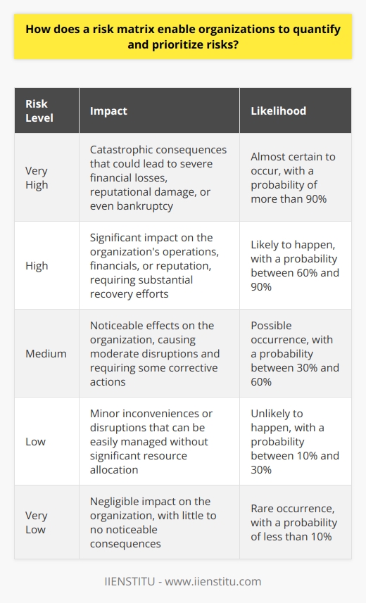 Understanding the Risk Matrix A risk matrix stands as a vital tool. It charts potential risks organizations might face. The matrix evaluates risks through two primary dimensions. These are potential impact and likelihood of occurrence. The impact measures the possible consequences on an organization. Likelihood assesses how probable a risk event is. Organizations strive for effective risk management. Risks abound in any business environment. They range from minor to catastrophic. Mitigation and prioritization become essential. A risk matrix affords organizations this capability. Quantifying Risks with a Matrix The matrix quantification process begins with calibration. Each potential risk needs assessments for impact and likelihood. These often use a numerical scale or defined levels. For example, scales may range from low to very high . Each risk plots onto the matrix accordingly. The intersection on the matrix informs decision-makers. They see at-a-glance risk evaluations. Risks in the top-right corner demand urgent attention. These pose high likelihood and impact. Risks in the bottom-left corner signify lesser concern. Prioritizing Risks for Action Prioritization is a natural outcome of the risk matrix. The visualization clarifies the risk landscape. Decision-makers can focus on high-priority risks first. Managing risks is thus more systematic. It is not guesswork. Prioritization enables strategic allocation of resources. Benefits of a Risk Matrix - Clear Visualization : Stakeholders see risks in an accessible format. - Objective Assessment : It replaces subjective judgment with structured evaluation. - Risk Communication : It acts as a common language for discussing risks. - Guided Decision-Making : Organizations know where to direct efforts efficiently. Moving Beyond Identification A risk matrix does not stop with identification. It fosters deeper analysis and action. Each risk demands a management plan. These plans align with the severity assigned on the matrix. Risk responses tailor to the matrix outcomes. - Control Measures : High-impact risks need stringent controls. - Risk Monitoring : Continuous monitoring adjusts for changes over time. - Resource Allocation : High-priority risks receive more resources. Implementing a Risk Matrix Successful implementation requires several steps. Decision-makers need to agree on defined scales. They must also maintain objectivity in the evaluation process. Training employees on using the matrix becomes critical. Indeed, widespread understanding supports its effectiveness. Conclusion In summary, a risk matrix is indispensable. It brings a quantitative and qualitative approach to risk management. Organizations can chart risks effectively. They can also prioritize and tackle risks proactively. With a risk matrix, businesses navigate complexities with greater confidence.