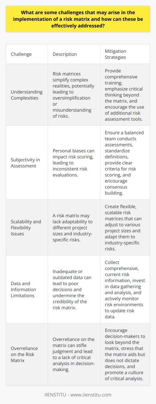 Challenges in Risk Matrix Implementation Understanding Complexities Risk matrices simplify complex realities. They transform nuanced risks into categories. Categories often mask risks true nature. Users may oversimplify or misunderstand risks. To combat this, provide comprehensive training. Emphasize critical thinking beyond the matrix. Encourage the use of additional risk assessment tools. Subjectivity in Assessment Risk assessment involves subjectivity. Personal biases impact risk scoring. Diverse perspectives yield different risk evaluations. Ensure a balanced team conducts assessments. Standardize definitions to minimize subjectivity. Provide clear criteria for risk scoring. Encourage consensus building for consistent assessment. Scalability and Flexibility Issues One size doesnt fit all. A risk matrix may lack adaptability. Different projects demand tailored approaches. Create flexible, scalable risk matrices. They should adjust to various project sizes. Adapt them to industry-specific risks. This maintains relevance across applications. Data and Information Limitations Risk matrices need reliable data. Inadequate data leads to poor decisions. Collect comprehensive, current risk information. Invest in data gathering and analysis. Data gaps undermine risk matrix credibility. Address this by actively monitoring risk environments. Update risk data to reflect changes. Overreliance on the Risk Matrix Overreliance on the matrix poses risks. It becomes a crutch, stifling judgment. Encourage decision-makers to look beyond it. Stress that the matrix aids, not dictates, decisions. Promote a culture of critical analysis. This fosters informed decision-making. Integrating with Other Risk Management Tools Risk matrices rarely stand alone. They need integration with other tools. Failure complicates risk management processes. Align the risk matrix with existing systems. Ensure compatibility and complementarity. Seamless integration supports effective risk management. Keeping the Risk Matrix Updated Risk landscapes evolve rapidly. An outdated matrix misguides users. Regular updates are essential. Schedule periodic reviews of the matrix. Adjust it to new threats and vulnerabilities. This ensures ongoing relevance and utility. Communicating Risk to Stakeholders Stakeholders need to understand risks. Complex matrix jargon confuses non-experts. Translate risk matrix findings into plain language. Aim for clarity in communication. Use visual aids to illustrate risks. Effective communication fosters better comprehension. Addressing Legal and Regulatory Requirements Regulations govern risk management. Non-compliance has serious consequences. Align the risk matrix with legal requirements. Understand regulatory expectations. Tailor the risk matrix accordingly. This ensures legality and enhances protection. Resistance to Change Organizations resist new systems. Employees may shun the risk matrix. Address this through engagement and education. Explain the matrixs benefits clearly. Involve staff in its development. This ensures buy-in and smoother implementation. In conclusion, risk matrix implementation brims with challenges. Awareness and proactive strategies can address them. Strive for continuous improvement and flexibility. This ensures that the risk matrix remains an effective tool for decision-makers.