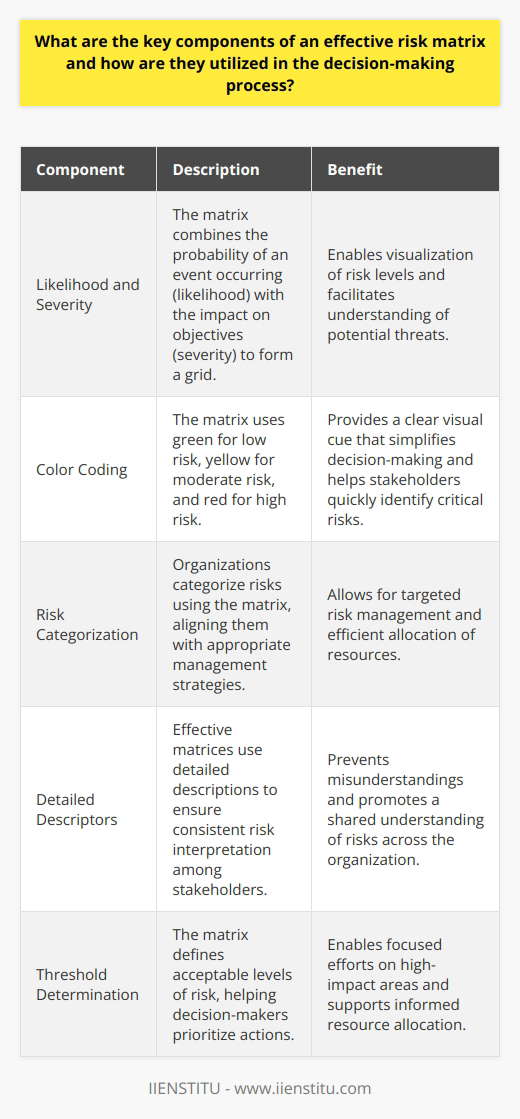 Risk Matrix: A Comprehensive Guide for… | IIENSTITU