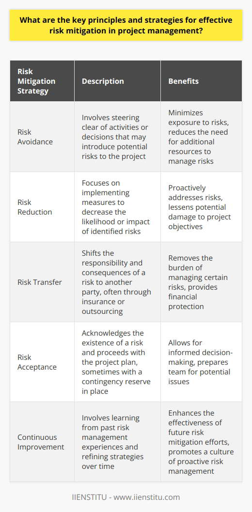 Understanding Risk Mitigation in Project Management Risk mitigation is pivotal in project management. It encompasses identifying, assessing, and controlling risks that threaten the objectives of a project. These risks could stem from a multitude of sources including technological failures, legal issues, or market fluctuations. Effective risk mitigation requires a proactive approach and can vastly increase the likelihood of a projects success. Identifying Risks The first step involves risk identification. Project managers must detect potential threats early. This process requires input from the entire project team. Team members contribute diverse insights and expertise. Comprehensive risk identification sets the stage for subsequent mitigation strategies. Assessing Risks Assessing risks follows identification. This phase involves determining the probability and impact of each risk. Not all risks pose the same degree of threat. Managers must prioritize risks to focus efforts effectively. Crafting a Risk Mitigation Plan Risk mitigation planning is crucial. A robust plan contains countermeasures for identified risks. This plan must be clear, actionable, and integrated into the overall project plan. Strategies for Risk Mitigation Several strategies exist for mitigating risks. These include: -  Risk avoidance : Steering away from activities that may introduce risk. -  Risk reduction : Implementing measures to lessen the impact or probability of risks. -  Risk transfer : Shifting the burden of a risk to another party, often through insurance or outsourcing. -  Risk acceptance : Acknowledging the risk and proceeding with the plan, sometimes with a contingency reserve. Implementation Effective implementation involves putting the mitigation plan into action. Proper communication ensures everyone understands their roles in risk mitigation. Regular monitoring and adjusting the plan as needed are essential. Monitoring and Reviewing Regular risk monitoring keeps the team alert. It allows for timely detection of new risks. Reviewing the effectiveness of mitigation actions is also necessary. It can lead to improvements in future risk management activities. Continuous Improvement Risk mitigation is an ongoing process. Lessons learned from managing risks should inform future projects. Continuous improvement helps refine risk management strategies over time. In conclusion, effective risk mitigation is a dynamic and integral part of project management. Although risks are inevitable, systematic identification, assessment, and mitigation can significantly reduce negative impacts and contribute to the achievement of project goals.