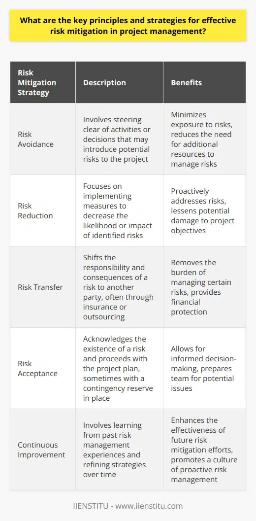 Understanding Risk Mitigation in Project Management Risk mitigation is pivotal in project management. It encompasses identifying, assessing, and controlling risks that threaten the objectives of a project. These risks could stem from a multitude of sources including technological failures, legal issues, or market fluctuations. Effective risk mitigation requires a proactive approach and can vastly increase the likelihood of a projects success. Identifying Risks The first step involves risk identification. Project managers must detect potential threats early. This process requires input from the entire project team. Team members contribute diverse insights and expertise. Comprehensive risk identification sets the stage for subsequent mitigation strategies. Assessing Risks Assessing risks follows identification. This phase involves determining the probability and impact of each risk. Not all risks pose the same degree of threat. Managers must prioritize risks to focus efforts effectively. Crafting a Risk Mitigation Plan Risk mitigation planning is crucial. A robust plan contains countermeasures for identified risks. This plan must be clear, actionable, and integrated into the overall project plan. Strategies for Risk Mitigation Several strategies exist for mitigating risks. These include: -  Risk avoidance : Steering away from activities that may introduce risk. -  Risk reduction : Implementing measures to lessen the impact or probability of risks. -  Risk transfer : Shifting the burden of a risk to another party, often through insurance or outsourcing. -  Risk acceptance : Acknowledging the risk and proceeding with the plan, sometimes with a contingency reserve. Implementation Effective implementation involves putting the mitigation plan into action. Proper communication ensures everyone understands their roles in risk mitigation. Regular monitoring and adjusting the plan as needed are essential. Monitoring and Reviewing Regular risk monitoring keeps the team alert. It allows for timely detection of new risks. Reviewing the effectiveness of mitigation actions is also necessary. It can lead to improvements in future risk management activities. Continuous Improvement Risk mitigation is an ongoing process. Lessons learned from managing risks should inform future projects. Continuous improvement helps refine risk management strategies over time. In conclusion, effective risk mitigation is a dynamic and integral part of project management. Although risks are inevitable, systematic identification, assessment, and mitigation can significantly reduce negative impacts and contribute to the achievement of project goals.