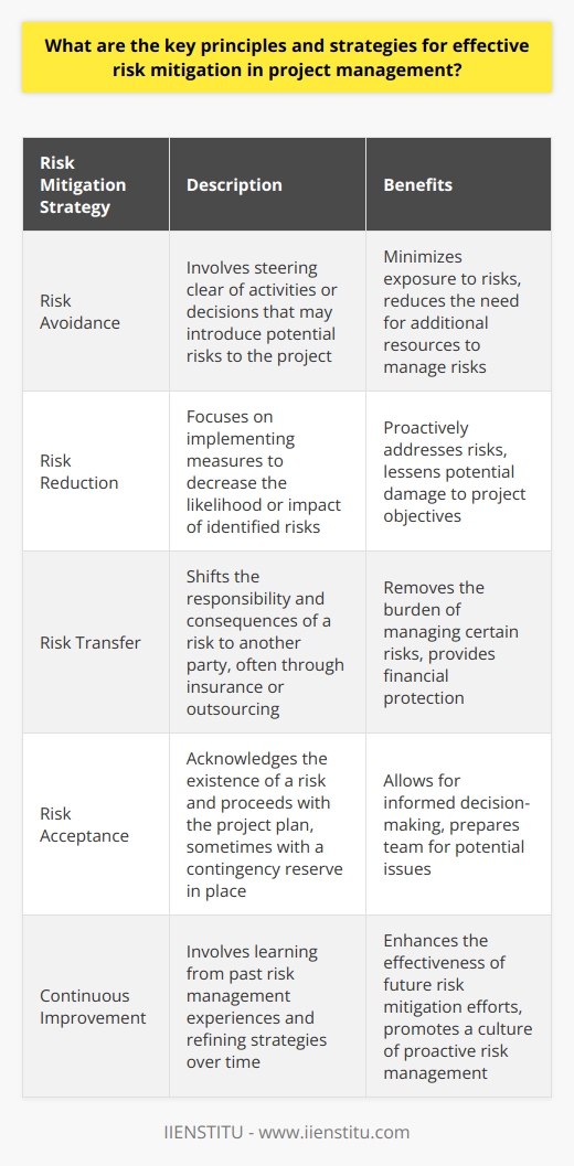 Understanding Risk Mitigation in Project Management Risk mitigation is pivotal in project management. It encompasses identifying, assessing, and controlling risks that threaten the objectives of a project. These risks could stem from a multitude of sources including technological failures, legal issues, or market fluctuations. Effective risk mitigation requires a proactive approach and can vastly increase the likelihood of a projects success. Identifying Risks The first step involves risk identification. Project managers must detect potential threats early. This process requires input from the entire project team. Team members contribute diverse insights and expertise. Comprehensive risk identification sets the stage for subsequent mitigation strategies. Assessing Risks Assessing risks follows identification. This phase involves determining the probability and impact of each risk. Not all risks pose the same degree of threat. Managers must prioritize risks to focus efforts effectively. Crafting a Risk Mitigation Plan Risk mitigation planning is crucial. A robust plan contains countermeasures for identified risks. This plan must be clear, actionable, and integrated into the overall project plan. Strategies for Risk Mitigation Several strategies exist for mitigating risks. These include: - Risk avoidance : Steering away from activities that may introduce risk. - Risk reduction : Implementing measures to lessen the impact or probability of risks. - Risk transfer : Shifting the burden of a risk to another party, often through insurance or outsourcing. - Risk acceptance : Acknowledging the risk and proceeding with the plan, sometimes with a contingency reserve. Implementation Effective implementation involves putting the mitigation plan into action. Proper communication ensures everyone understands their roles in risk mitigation. Regular monitoring and adjusting the plan as needed are essential. Monitoring and Reviewing Regular risk monitoring keeps the team alert. It allows for timely detection of new risks. Reviewing the effectiveness of mitigation actions is also necessary. It can lead to improvements in future risk management activities. Continuous Improvement Risk mitigation is an ongoing process. Lessons learned from managing risks should inform future projects. Continuous improvement helps refine risk management strategies over time. In conclusion, effective risk mitigation is a dynamic and integral part of project management. Although risks are inevitable, systematic identification, assessment, and mitigation can significantly reduce negative impacts and contribute to the achievement of project goals.