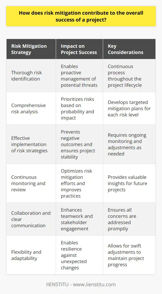 Risk Mitigation and Project Success Understanding Risk Mitigation Risk mitigation is a key strategy. It involves steps. Steps to reduce risks. It enhances project outcomes. Projects have uncertainties. Uncertainties can lead to failure. Risk mitigation helps in managing these uncertainties. Ties to Project Success Project success relies on various factors. Timely completion is one. Staying within budget is another. Achieving goals is essential. Mitigation plays a role in each. It enables teams to anticipate. Teams also prepare. And they respond. They respond to potential threats. Risk Identification The process begins with identification. Teams must spot potential risks. Risk identification is continuous. It must be thorough. Early identification aids in successful mitigation. Planning and Analysis Risk analysis follows. Teams evaluate risk levels. This involves probability. It involves impact. Teams then develop plans. Plans to avoid, transfer, or control risks. Implementation Risk strategies come into play. Teams implement these strategies. They monitor the impact. Adjustments occur as needed. Successful implementation of these strategies is crucial. It prevents negative outcomes. Monitoring and Review Continuous monitoring is essential. Teams review risk mitigation efforts. They glean insights. Insights help in optimization. They lead to improved practices. Impact on Timeline, Budget, and Quality These efforts impact key areas. They impact timelines. They ensure projects stay on track. Budget constraints receive due consideration. Cost overruns reduce. The overall quality improves. Risks to quality are addressed. Collaboration and Communication Mitigation requires teamwork. Everyone needs to work together. Communication is vital. Clear communication helps in risk management. Stakeholders stay informed. Their concerns are addressed. Flexibility and Adaptability Mitigation enhances flexibility. Teams can adapt. They adapt to changing circumstances. They remain resilient against unexpected changes. Conclusion Risk mitigation benefits projects deeply. It secures investments. It ensures stakeholder satisfaction. It provides a clear path. A path to successful project completion. Projects prosper with effective risk mitigation. It is a lynchpin. A lynchpin in the project management process.