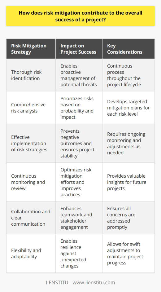 Risk Mitigation and Project Success Understanding Risk Mitigation Risk mitigation is a key strategy. It involves steps. Steps to reduce risks. It enhances project outcomes. Projects have uncertainties. Uncertainties can lead to failure. Risk mitigation helps in managing these uncertainties. Ties to Project Success Project success relies on various factors. Timely completion is one. Staying within budget is another. Achieving goals is essential. Mitigation plays a role in each. It enables teams to anticipate. Teams also prepare. And they respond. They respond to potential threats. Risk Identification The process begins with identification. Teams must spot potential risks. Risk identification is continuous. It must be thorough. Early identification aids in successful mitigation. Planning and Analysis Risk analysis follows. Teams evaluate risk levels. This involves probability. It involves impact. Teams then develop plans. Plans to avoid, transfer, or control risks. Implementation Risk strategies come into play. Teams implement these strategies. They monitor the impact. Adjustments occur as needed. Successful implementation of these strategies is crucial. It prevents negative outcomes. Monitoring and Review Continuous monitoring is essential. Teams review risk mitigation efforts. They glean insights. Insights help in optimization. They lead to improved practices. Impact on Timeline, Budget, and Quality These efforts impact key areas. They impact timelines. They ensure projects stay on track. Budget constraints receive due consideration. Cost overruns reduce. The overall quality improves. Risks to quality are addressed. Collaboration and Communication Mitigation requires teamwork. Everyone needs to work together. Communication is vital. Clear communication helps in risk management. Stakeholders stay informed. Their concerns are addressed. Flexibility and Adaptability Mitigation enhances flexibility. Teams can adapt. They adapt to changing circumstances. They remain resilient against unexpected changes. Conclusion Risk mitigation benefits projects deeply. It secures investments. It ensures stakeholder satisfaction. It provides a clear path. A path to successful project completion. Projects prosper with effective risk mitigation. It is a lynchpin. A lynchpin in the project management process.