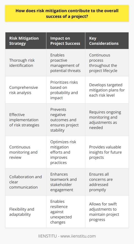Risk Mitigation and Project Success Understanding Risk Mitigation Risk mitigation is a key strategy. It involves steps. Steps to reduce risks. It enhances project outcomes. Projects have uncertainties. Uncertainties can lead to failure. Risk mitigation helps in managing these uncertainties. Ties to Project Success Project success relies on various factors. Timely completion is one. Staying within budget is another. Achieving goals is essential. Mitigation plays a role in each. It enables teams to anticipate. Teams also prepare. And they respond. They respond to potential threats. Risk Identification The process begins with identification. Teams must spot potential risks. Risk identification is continuous. It must be thorough. Early identification aids in successful mitigation. Planning and Analysis Risk analysis follows. Teams evaluate risk levels. This involves probability. It involves impact. Teams then develop plans. Plans to avoid, transfer, or control risks. Implementation Risk strategies come into play. Teams implement these strategies. They monitor the impact. Adjustments occur as needed. Successful implementation of these strategies is crucial. It prevents negative outcomes. Monitoring and Review Continuous monitoring is essential. Teams review risk mitigation efforts. They glean insights. Insights help in optimization. They lead to improved practices. Impact on Timeline, Budget, and Quality These efforts impact key areas. They impact timelines. They ensure projects stay on track. Budget constraints receive due consideration. Cost overruns reduce. The overall quality improves. Risks to quality are addressed. Collaboration and Communication Mitigation requires teamwork. Everyone needs to work together. Communication is vital. Clear communication helps in risk management. Stakeholders stay informed. Their concerns are addressed. Flexibility and Adaptability Mitigation enhances flexibility. Teams can adapt. They adapt to changing circumstances. They remain resilient against unexpected changes. Conclusion Risk mitigation benefits projects deeply. It secures investments. It ensures stakeholder satisfaction. It provides a clear path. A path to successful project completion. Projects prosper with effective risk mitigation. It is a lynchpin. A lynchpin in the project management process.