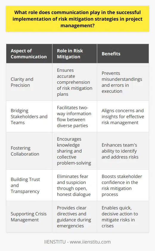 Importance of Communication in Risk Mitigation Defining Risk Mitigation Risk mitigation involves strategies. It limits potential project problems. Effective planning is critical. Communication as a Cornerstone Sound communication serves many roles. It is a cornerstone for success. Teams understand risks better. Stakeholders stay informed. It ties plans to execution. Communication Ensures Clarity Plans require precise delivery. Messages without clarity lead to misunderstandings. Risk mitigation depends on accurate comprehension. Bridging Stakeholders and Teams Different stakeholders possess diverse concerns. Teams may lack stakeholder insight. Communication bridges this gap. Information flows two ways. It involves listening as much as speaking. Enhancing Team Collaboration Risks affect the entire team. Collaboration is paramount for mitigation. Teams must share knowledge. They solve problems collectively. Effective dialogue is their tool. Fostering a Proactive Culture Proactive approaches prevent risks. Good communication fosters this culture. Teams anticipate rather than react. Information exchange encourages foresight. Everyone becomes vigilant. Building Trust and Transparency Trust underpins successful management. Transparency is trusts ally. They eliminate fear and suspicion. Stakeholders gain confidence in the process. Confidence builds through open, honest communication. Streamlining Decision Making Decisions need timely information. Delays can escalate risks. Speed and accuracy are allies. Communication channels must be efficient. They ensure nimble, well-informed decisions. Allowing Flexibility and Adaptation Projects seldom follow plans exactly. Changes are inevitable. Adaptation becomes necessary. Flexible communication supports this need. Strategies shift in real-time. Creating an Information Resource Documentation is essential. It serves as a historical record. Teams learn from past projects. Good record-keeping is a communication form. It provides insights for future endeavors. Supporting Crisis Management Crisis demands quick, decisive action. Clear directives are critical. Panic obscures judgment. Effective communication cuts through chaos. It guides teams in emergencies. Conclusion Communication is not an afterthought. It is integral to project management. Good communicators lead successful projects. They mitigate risks consistently. Effective communicators drive project success.