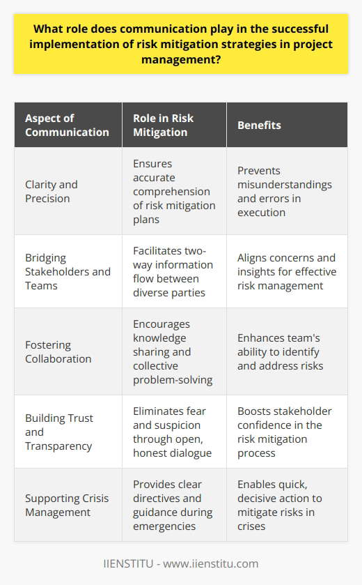 Importance of Communication in Risk Mitigation Defining Risk Mitigation Risk mitigation involves strategies. It limits potential project problems. Effective planning is critical. Communication as a Cornerstone Sound communication serves many roles. It is a cornerstone for success. Teams understand risks better. Stakeholders stay informed. It ties plans to execution. Communication Ensures Clarity Plans require precise delivery. Messages without clarity lead to misunderstandings. Risk mitigation depends on accurate comprehension. Bridging Stakeholders and Teams Different stakeholders possess diverse concerns. Teams may lack stakeholder insight. Communication bridges this gap. Information flows two ways. It involves listening as much as speaking. Enhancing Team Collaboration Risks affect the entire team. Collaboration is paramount for mitigation. Teams must share knowledge. They solve problems collectively. Effective dialogue is their tool. Fostering a Proactive Culture Proactive approaches prevent risks. Good communication fosters this culture. Teams anticipate rather than react. Information exchange encourages foresight. Everyone becomes vigilant. Building Trust and Transparency Trust underpins successful management. Transparency is trusts ally. They eliminate fear and suspicion. Stakeholders gain confidence in the process. Confidence builds through open, honest communication. Streamlining Decision Making Decisions need timely information. Delays can escalate risks. Speed and accuracy are allies. Communication channels must be efficient. They ensure nimble, well-informed decisions. Allowing Flexibility and Adaptation Projects seldom follow plans exactly. Changes are inevitable. Adaptation becomes necessary. Flexible communication supports this need. Strategies shift in real-time. Creating an Information Resource Documentation is essential. It serves as a historical record. Teams learn from past projects. Good record-keeping is a communication form. It provides insights for future endeavors. Supporting Crisis Management Crisis demands quick, decisive action. Clear directives are critical. Panic obscures judgment. Effective communication cuts through chaos. It guides teams in emergencies. Conclusion Communication is not an afterthought. It is integral to project management. Good communicators lead successful projects. They mitigate risks consistently. Effective communicators drive project success.