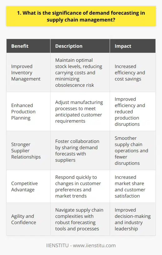 Demand forecasting plays a crucial role in effective supply chain management. It helps companies anticipate future customer needs and align their inventory and production accordingly. By accurately predicting demand, businesses can optimize their stock levels and avoid stockouts or overstocking. Improved Inventory Management When you have a solid demand forecast, you can maintain optimal inventory levels. This means youll have just enough stock to meet customer needs without tying up too much capital in excess inventory. Accurate forecasting helps you strike the right balance, reducing carrying costs and minimizing the risk of obsolescence. Enhanced Production Planning Demand forecasting enables better production planning and scheduling. When you know what customers will likely order in advance, you can adjust your manufacturing processes to meet those requirements. This helps you avoid last-minute rushes or idle production capacity, ultimately improving efficiency and cost-effectiveness. Stronger Supplier Relationships By sharing your demand forecasts with suppliers, you can foster stronger partnerships. Suppliers can use this information to plan their own production and ensure they have the materials and capacity to meet your needs. This collaboration leads to smoother supply chain operations and fewer disruptions. Competitive Advantage Companies that excel at demand forecasting gain a competitive edge in the market. They can respond quickly to changes in customer preferences and market trends. By having the right products available at the right time, they can satisfy customers and capture market share from less proactive competitors. In my experience, Ive seen how effective demand forecasting can make or break a companys success. By investing in robust forecasting tools and processes, businesses can navigate the complexities of supply chain management with greater agility and confidence. Its a critical capability that separates industry leaders from the rest of the pack.