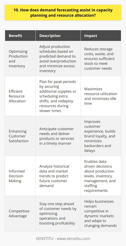Demand forecasting is a crucial tool for businesses to plan their resources and capacity effectively. By analyzing historical data and market trends, companies can predict future customer demand for their products or services. This information helps them make informed decisions about production levels, inventory management, and staffing requirements. Optimizing Production and Inventory When you have a clear idea of expected demand, you can adjust your production schedule accordingly. Youll avoid overproduction and minimize excess inventory, reducing storage costs and waste. At the same time, youll ensure sufficient stock to meet customer needs and prevent stockouts. Efficient Resource Allocation Demand forecasting enables you to allocate your resources, such as raw materials, equipment, and labor, more efficiently. You can plan for peak periods by securing additional supplies or scheduling extra shifts. During slower times, you can redeploy resources to other areas or projects. Enhancing Customer Satisfaction By anticipating customer needs, you can deliver products or services in a timely manner. This improves the overall customer experience and builds brand loyalty. When you consistently meet demand, you minimize backorders and delays that can frustrate customers and drive them to competitors. In my experience, demand forecasting has been a game-changer for capacity planning and resource allocation. By staying one step ahead of customer needs, weve optimized our operations and boosted profitability. Its a powerful tool that every business should leverage to stay competitive in todays dynamic market.