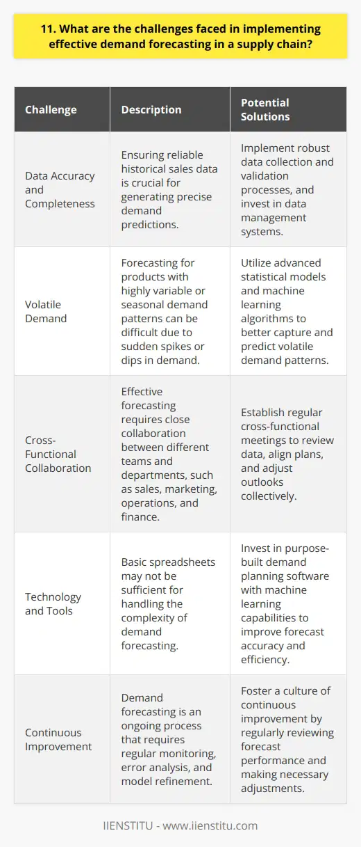 Implementing effective demand forecasting in a supply chain can be challenging. In my experience, one of the biggest hurdles is ensuring data accuracy and completeness. Without reliable historical sales data, its nearly impossible to generate precise demand predictions. Dealing with Volatile Demand Another challenge Ive encountered is forecasting for products with highly variable or seasonal demand patterns. Promotions, competitor actions, and shifting consumer preferences can cause sudden spikes or dips in demand that are tough to anticipate. I remember one holiday season where a rival heavily discounted a competing product, throwing off our projections. Collaboration is Key Effective forecasting also requires close collaboration between different teams and departments. Sales, marketing, operations, and finance all need to share information and align their plans. In a previous role, we struggled until we established regular cross-functional meetings to review the latest data and adjust our outlook together. The Right Tools Matter Having the right technology and statistical models in place is critical too. Basic spreadsheets often cant handle the complexity. Ive found that purpose-built demand planning software with machine learning capabilities can make a huge difference in forecast accuracy and efficiency. But it does require an investment of time and resources to implement properly. Continuous Improvement Finally, I believe demand forecasting is an ongoing process, not a one-time exercise. Markets, customers, and business needs are constantly evolving. Regularly monitoring forecast performance, identifying root causes of errors, and tweaking the models is essential. It takes diligence and a commitment to continuous improvement.