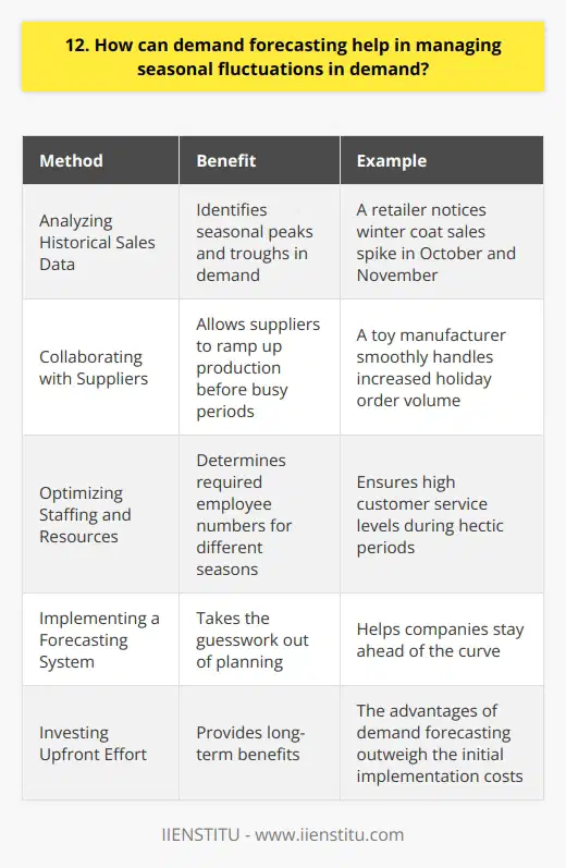 Demand forecasting is a powerful tool for managing seasonal fluctuations in demand. It helps businesses predict future sales trends and plan accordingly. Analyzing Historical Sales Data By looking at past sales patterns, companies can identify seasonal peaks and troughs. This information is invaluable for anticipating future demand. For example, a retailer might notice that sales of winter coats always spike in October and November. Armed with this knowledge, they can order extra inventory ahead of time to meet the expected rush. Collaborating with Suppliers Sharing demand forecasts with suppliers is key. It allows them to ramp up production before busy periods hit. I once worked with a toy manufacturer who struggled every December to keep up with holiday orders. After implementing a forecasting system and looping in their suppliers, they were able to smoothly handle the increased volume. It was a win-win for everyone involved. Optimizing Staffing and Resources Seasonal spikes dont just impact inventory needs - they also affect staffing requirements. Demand forecasting helps managers determine how many employees theyll need at different times of the year. This ensures customer service levels stay high, even during hectic periods. Plus, it prevents overstaffing during slow seasons, which can save a lot of money. In my experience, demand forecasting is an essential tool for any business that experiences significant seasonal fluctuations. It takes the guesswork out of planning and helps companies stay ahead of the curve. While it requires some upfront effort to implement, the benefits are well worth it in the long run.