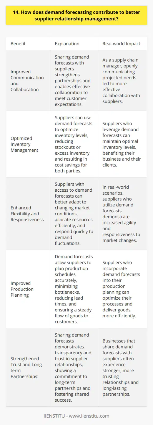 Demand forecasting plays a crucial role in fostering strong supplier relationships. By accurately predicting future demand, businesses can provide suppliers with valuable insights and enable better planning. Improved Communication and Collaboration When I worked as a supply chain manager, I witnessed firsthand how sharing demand forecasts with suppliers strengthened our partnerships. By openly communicating our projected needs, we collaborated more effectively and worked together to meet customer expectations. Optimized Inventory Management Suppliers can leverage demand forecasts to optimize their inventory levels. This reduces the risk of stockouts or excess inventory, ultimately leading to cost savings that benefit both parties. Enhanced Flexibility and Responsiveness In my experience, suppliers who have access to demand forecasts are better equipped to adapt to changing market conditions. They can allocate resources more efficiently and respond swiftly to fluctuations in demand. Improved Production Planning Demand forecasts enable suppliers to plan their production schedules accurately. This minimizes bottlenecks, reduces lead times, and ensures a steady flow of goods to meet customer needs. Strengthened Trust and Long-term Partnerships I believe that sharing demand forecasts demonstrates transparency and trust in supplier relationships. It shows a commitment to long-term partnerships and fosters a sense of shared success. In conclusion, demand forecasting is a powerful tool for enhancing supplier relationship management. By providing visibility, enabling collaboration, and fostering trust, it creates a win-win situation for both businesses and their suppliers.