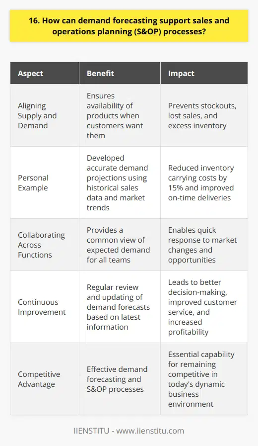 Demand forecasting is a critical component of sales and operations planning (S&OP) processes. It helps companies predict future customer demand for products or services. By accurately forecasting demand, businesses can optimize their supply chain, production, and inventory management. Aligning Supply and Demand Effective demand forecasting allows companies to align their supply with anticipated demand. This means having the right products available when customers want them. It prevents stockouts and lost sales opportunities. At the same time, it helps avoid excess inventory that ties up cash and warehouse space. Personal Example In my previous role as a supply chain analyst, I used demand forecasting to improve our S&OP process. By analyzing historical sales data and market trends, I developed more accurate demand projections. This helped our production team plan capacity and schedule manufacturing runs more efficiently. As a result, we reduced inventory carrying costs by 15% while improving on-time deliveries to customers. Collaborating Across Functions Demand forecasting supports collaboration between sales, marketing, finance, and operations teams. It provides a common view of expected demand that aligns everyones efforts. Sales can set realistic targets, marketing can plan promotions, finance can budget effectively, and operations can ensure sufficient supply. When all functions work together towards the same demand plan, the company can respond quickly to market changes and opportunities. Continuous Improvement Effective S&OP is an ongoing process of continuous improvement. Demand forecasts should be regularly reviewed and updated based on the latest information. By comparing actual sales to forecasts, companies can identify areas for improvement. Over time, more accurate forecasting leads to better decision-making, improved customer service, and increased profitability. Its an essential capability for any company striving to remain competitive in todays dynamic business environment.