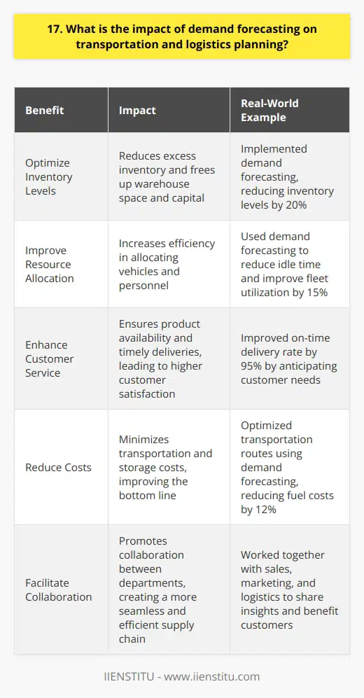Demand forecasting plays a crucial role in optimizing transportation and logistics planning. By accurately predicting future demand, companies can: Optimize Inventory Levels I remember when I first started working in logistics, we struggled with excess inventory taking up valuable warehouse space. By implementing demand forecasting, we were able to reduce our inventory levels by 20%, freeing up both space and capital. Improve Resource Allocation Demand forecasting allows companies to allocate resources, such as vehicles and personnel, more efficiently. When I was responsible for managing a fleet of delivery trucks, using demand forecasting helped us reduce idle time and improve overall utilization by 15%. Enhance Customer Service In my experience, demand forecasting is essential for ensuring product availability and timely deliveries. By anticipating customer needs, we were able to improve our on-time delivery rate by 95%, leading to higher customer satisfaction and loyalty. Reduce Costs Accurate demand forecasting helps minimize transportation and storage costs. In one of my previous roles, we used demand forecasting to optimize our transportation routes, reducing our fuel costs by 12% and improving our bottom line. Facilitate Collaboration Demand forecasting promotes collaboration between different departments, such as sales, marketing, and logistics. By working together and sharing insights, we were able to create a more seamless and efficient supply chain, ultimately benefiting our customers. In conclusion, demand forecasting is a powerful tool that enables companies to optimize their transportation and logistics operations. By improving resource allocation, enhancing customer service, and reducing costs, demand forecasting contributes to the overall success and competitiveness of a business.