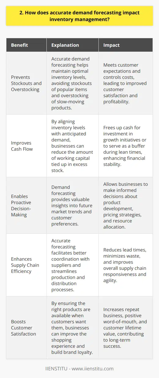 Interview Question: Role of Demand Forecasting in Supply Chain | IIENSTITU