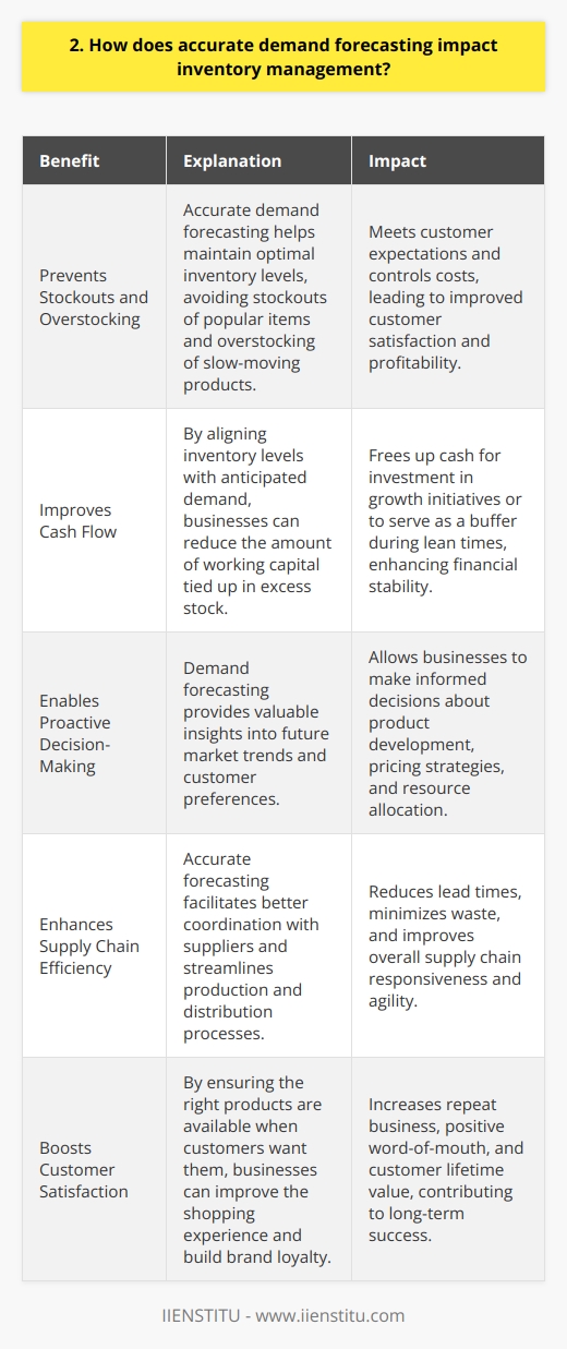 Interview Question: Role of Demand Forecasting in Supply Chain | IIENSTITU