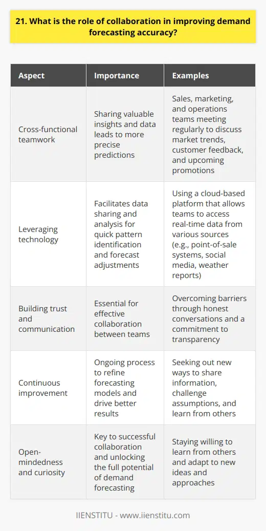 Collaboration plays a vital role in improving demand forecasting accuracy. When different departments within a company work together, they can share valuable insights and data that lead to more precise predictions. Cross-functional teamwork Ive seen firsthand how effective cross-functional teamwork can be. In my previous job, our sales, marketing, and operations teams met regularly to discuss market trends, customer feedback, and upcoming promotions. By pooling our knowledge and expertise, we were able to create more accurate demand forecasts that helped us optimize inventory levels and avoid stockouts. Leveraging technology Another key aspect of collaboration is leveraging technology to facilitate data sharing and analysis. In my current role, we use a cloud-based platform that allows teams to access real-time data from various sources, such as point-of-sale systems, social media, and weather reports. This enables us to quickly identify patterns and adjust our forecasts accordingly. Building trust and communication Of course, collaboration isnt always easy. It requires building trust and establishing clear lines of communication between teams. I remember a project where our sales team was reluctant to share certain data with the marketing department, fearing it would be misused. It took some honest conversations and a commitment to transparency to overcome those barriers and work together effectively. Continuous improvement Ultimately, collaboration is an ongoing process. We must continuously seek out new ways to share information, challenge assumptions, and refine our forecasting models. Its not always perfect, but by working together, we can create a more accurate picture of future demand and make better business decisions. In my experience, the key to successful collaboration is to stay open-minded, curious, and willing to learn from others. When we do that, we can unlock the full potential of demand forecasting and drive better results for our companies.