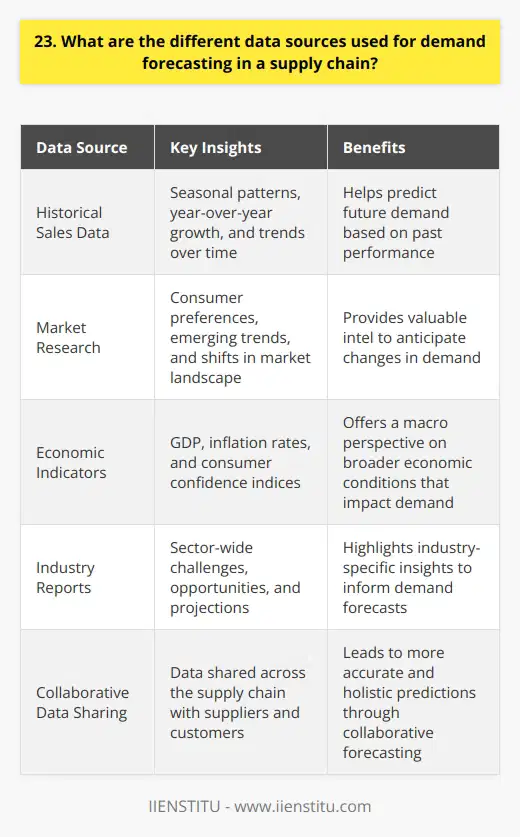 When it comes to demand forecasting in a supply chain, I rely on various data sources. These include: Historical sales data I always start by analyzing past sales figures. Looking at trends over time helps predict future demand. Seasonal patterns and year-over-year growth are key insights I glean from this data. Market research Conducting surveys, focus groups, and competitor analysis provides valuable intel. I use this to gauge consumer preferences, identify emerging trends, and anticipate shifts in the market landscape. Economic indicators Economic factors like GDP, inflation rates, and consumer confidence indices offer a macro perspective. In my experience, these broader economic conditions often correlate with fluctuations in demand. Industry reports I find that industry-specific publications and analyst reports are treasure troves of information. They highlight sector-wide challenges, opportunities, and projections that inform my demand forecasts. Collaborative data sharing Whenever possible, I engage in collaborative forecasting with suppliers and customers. Sharing data across the supply chain leads to more accurate, holistic predictions in my view. Putting it all together Ultimately, I believe the key is to synthesize multiple data points into comprehensive demand forecasts. By combining historical patterns, market insights, economic signals, and collaborative inputs, Im able to navigate the complex world of supply chain management.
