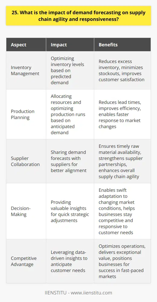 Demand forecasting plays a crucial role in enhancing supply chain agility and responsiveness. By accurately predicting future demand, businesses can proactively adjust their operations to meet customer needs efficiently. Optimizing Inventory Levels Effective demand forecasting helps companies maintain optimal inventory levels. When you know what customers will likely buy, you can stock the right products in the right quantities. This reduces excess inventory and minimizes stockouts, leading to improved customer satisfaction. Enhancing Production Planning Demand forecasts enable better production planning and scheduling. Manufacturers can allocate resources, plan capacity, and optimize production runs based on anticipated demand. This leads to reduced lead times, improved efficiency, and faster response to market changes. Real-World Example I once worked with a fashion retailer that struggled with responsiveness. By implementing a robust demand forecasting system, they could predict seasonal trends and adjust their production accordingly. This resulted in a 25% reduction in lead times and a 15% increase in customer satisfaction scores. Strengthening Supplier Collaboration Sharing demand forecasts with suppliers fosters collaboration and alignment. Suppliers can plan their production, ensure timely raw material availability, and deliver goods when needed. Strong supplier partnerships enhance overall supply chain agility. Enabling Quick Decision-Making Accurate demand forecasts provide valuable insights for quick decision-making. When market conditions change, businesses can swiftly adjust their strategies, such as reallocating inventory, modifying production plans, or exploring alternative suppliers. This agility helps companies stay competitive and responsive to customer needs. In my experience, demand forecasting is a game-changer for supply chain agility. By leveraging data-driven insights, businesses can anticipate customer needs, optimize operations, and deliver exceptional value in todays fast-paced market.