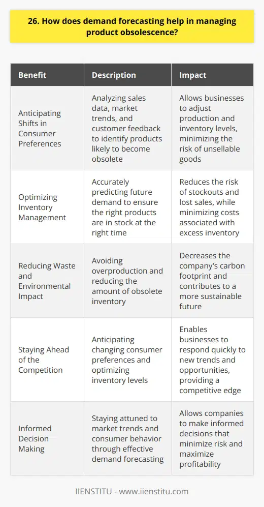 Demand forecasting is a crucial tool for managing product obsolescence in todays fast-paced business environment. By accurately predicting future demand, companies can optimize their inventory levels and avoid the costly consequences of obsolete products. Anticipating Shifts in Consumer Preferences One key benefit of demand forecasting is that it helps companies anticipate shifts in consumer preferences. By analyzing sales data, market trends, and customer feedback, businesses can identify products that are likely to become obsolete in the near future. This information allows them to adjust their production and inventory levels accordingly, minimizing the risk of being stuck with unsellable goods. Optimizing Inventory Management Effective demand forecasting also enables companies to optimize their inventory management. By accurately predicting future demand, businesses can ensure that they have the right products in stock at the right time. This not only reduces the risk of stockouts and lost sales but also minimizes the costs associated with carrying excess inventory. Reducing Waste and Environmental Impact In addition to the financial benefits, demand forecasting can also help companies reduce waste and minimize their environmental impact. By avoiding overproduction and reducing the amount of obsolete inventory, businesses can decrease their carbon footprint and contribute to a more sustainable future. Staying Ahead of the Competition Finally, demand forecasting can give companies a competitive edge in todays crowded marketplace. By anticipating changing consumer preferences and optimizing their inventory levels, businesses can respond quickly to new trends and opportunities. This agility can be the difference between success and failure in an increasingly dynamic business landscape. In my experience, Ive seen firsthand how effective demand forecasting can help companies navigate the challenges of product obsolescence. By staying attuned to market trends and consumer behavior, businesses can make informed decisions that minimize risk and maximize profitability. Its a powerful tool that no company can afford to overlook in todays fast-paced world.