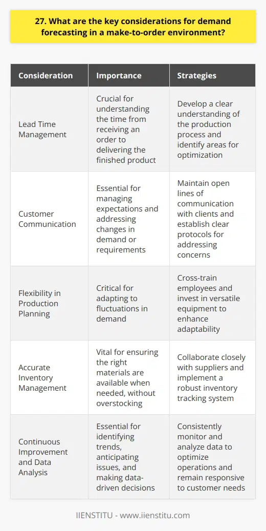 When it comes to demand forecasting in a make-to-order environment, there are several key factors to consider. In my experience, one of the most critical aspects is lead time management. Its crucial to have a clear understanding of the time it takes from receiving an order to delivering the finished product to the customer. Importance of Customer Communication Another vital consideration is customer communication. In a make-to-order setting, its essential to maintain open lines of communication with clients. This helps manage expectations and ensures that any changes in demand or requirements are promptly addressed. Flexibility in Production Planning Flexibility in production planning is also crucial. Make-to-order environments often face fluctuations in demand, so its important to have a system in place that can quickly adapt to these changes. This may involve strategies such as cross-training employees or investing in versatile equipment. Accurate Inventory Management Accurate inventory management is another key factor. In a make-to-order environment, its critical to have the right materials on hand when needed, without overstocking and tying up valuable resources. This requires close collaboration with suppliers and a robust inventory tracking system. Continuous Improvement and Data Analysis Finally, I believe that continuous improvement and data analysis are essential for effective demand forecasting in a make-to-order environment. By consistently monitoring and analyzing data, businesses can identify trends, anticipate potential issues, and make data-driven decisions to optimize their operations. In summary, while demand forecasting in a make-to-order environment can be challenging, focusing on these key considerations can help businesses stay agile and responsive to customer needs.