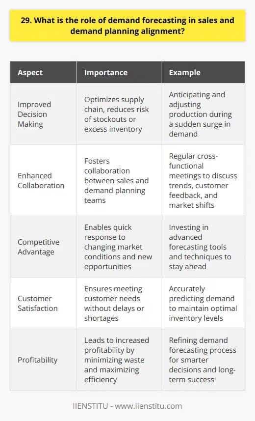 Demand forecasting plays a crucial role in aligning sales and demand planning. It helps businesses predict future customer demand, allowing them to make informed decisions about inventory, production, and resource allocation. Improved Decision Making By accurately forecasting demand, companies can optimize their supply chain, reducing the risk of stockouts or excess inventory. This leads to better customer satisfaction and increased profitability. I remember a time when our company faced a sudden surge in demand for a specific product. Thanks to our robust demand forecasting system, we were able to anticipate this spike and adjust our production accordingly. As a result, we met customer needs without any delays or shortages. Enhanced Collaboration Demand forecasting fosters collaboration between sales and demand planning teams. By sharing insights and data, both departments can work together to create a unified strategy that meets market needs. In my experience, regular cross-functional meetings between sales and demand planning have been instrumental in aligning our efforts. By discussing trends, customer feedback, and market shifts, we can make more accurate predictions and adapt our plans as needed. Competitive Advantage Companies that excel at demand forecasting gain a significant competitive edge. They can respond quickly to changing market conditions, capitalize on new opportunities, and avoid potential pitfalls. I firmly believe that investing in advanced forecasting tools and techniques is essential for staying ahead in todays fast-paced business environment. By continuously refining our demand forecasting process, we can make smarter decisions and drive long-term success.