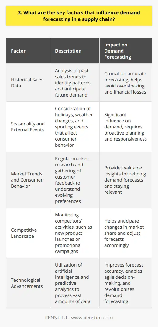 When it comes to demand forecasting in a supply chain, several key factors come into play. Ive seen firsthand how these elements can make or break a companys ability to accurately predict future demand. Historical Sales Data One of the most crucial factors is historical sales data. By analyzing past sales trends, you can identify patterns and anticipate future demand. I once worked with a retailer who failed to consider historical data, leading to severe overstocking and financial losses. Seasonality and External Events Seasonality and external events also significantly influence demand forecasting. Think about how holidays, weather changes, and even sporting events can impact consumer behavior. I remember a time when a heatwave caused an unexpected surge in demand for air conditioners, catching many suppliers off guard. Market Trends and Consumer Behavior Staying attuned to market trends and shifts in consumer behavior is essential. Ive learned that conducting regular market research and gathering customer feedback can provide valuable insights into evolving preferences and help refine demand forecasts. Competitive Landscape Dont forget to consider the competitive landscape. Monitoring your competitors activities, such as new product launches or promotional campaigns, can help you anticipate changes in market share and adjust your forecasts accordingly. Collaboration and Communication Effective collaboration and communication across the supply chain are vital. Ive seen the power of sharing information and insights among suppliers, manufacturers, and retailers. When everyone is on the same page, demand forecasting becomes more accurate and responsive. Technological Advancements Finally, embracing technological advancements can revolutionize demand forecasting. Tools like artificial intelligence and predictive analytics can process vast amounts of data and uncover hidden patterns. Ive witnessed how these technologies can improve forecast accuracy and enable more agile decision-making. In my experience, the key to successful demand forecasting lies in considering multiple factors and continuously refining your approach based on data and insights.