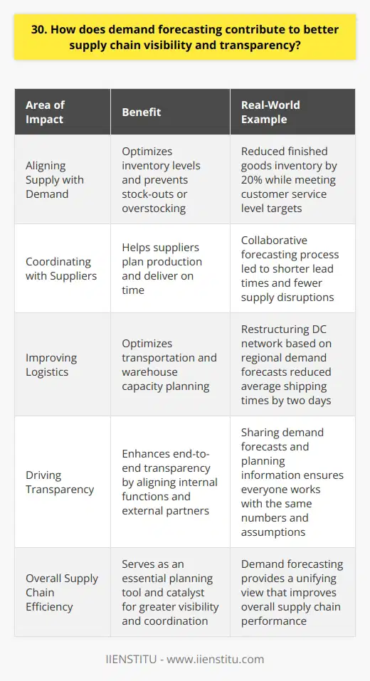 In my experience working in supply chain management, Ive seen firsthand how demand forecasting plays a critical role in improving visibility and transparency across the entire supply network. By analyzing historical sales data, market trends, and customer behavior, companies can generate more accurate predictions of future demand for their products. This enables better decision making in key areas:<h3>Aligning Supply with Demand</h3> With reliable demand forecasts, supply chain planners can optimize inventory levels and avoid costly stock-outs or overstocking. I remember one case where better forecasting allowed us to reduce finished goods inventory by 20% while still meeting customer service level targets.<h3>Coordinating with Suppliers</h3>Sharing demand forecasts upstream with raw materials and component suppliers helps them plan their own production and deliver on time. At my previous company, establishing a collaborative forecasting process with our key suppliers resulted in shorter lead times and fewer supply disruptions.<h3>Improving Logistics</h3>Demand forecasts also inform better transportation and warehouse capacity planning. By forecasting when and where product will be needed, companies can optimize their distribution networks for cost and speed. In one project I led, restructuring our DC network based on regional demand forecasts cut average shipping times by two days.<h3>Driving Transparency</h3>Most importantly, sharing demand forecasts and planning information across internal functions and external partners enhances end-to-end transparency. Ive found that the supply chain works best when everyone is aligned to the same numbers and assumptions. Demand forecasting provides that unifying view.So in summary, demand forecasting is both an essential planning tool and a catalyst for greater visibility and coordination across the supply chain. Those are some of the key benefits Ive seen it deliver in my own work in the field. Let me know if you have any other questions!