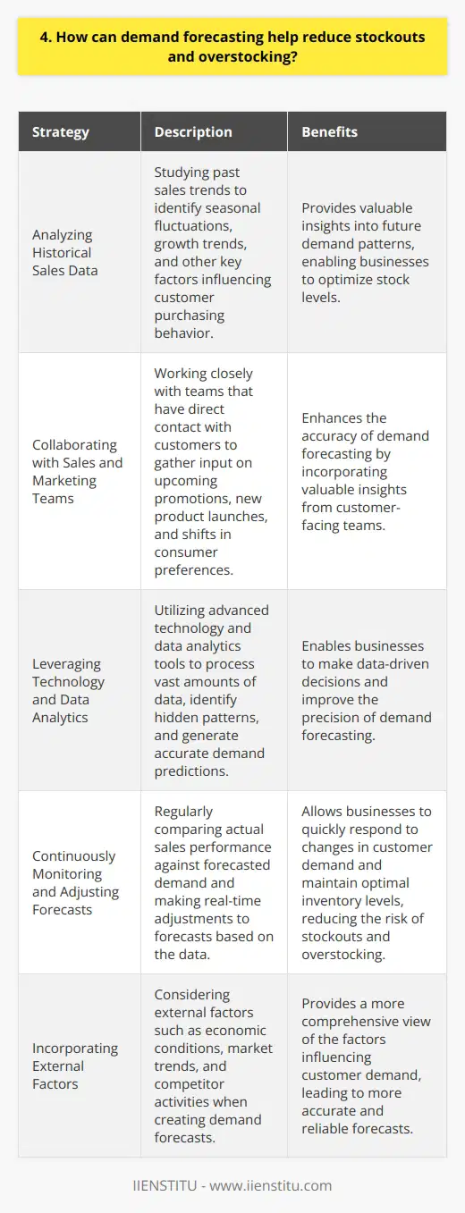 Demand forecasting is a critical component of effective inventory management. By accurately predicting future customer demand, businesses can optimize their stock levels and minimize the risk of stockouts and overstocking. Analyzing Historical Sales Data Ive seen firsthand how analyzing past sales trends can provide valuable insights into future demand patterns. By studying historical data, businesses can identify seasonal fluctuations, growth trends, and other key factors that influence customer purchasing behavior. Collaborating with Sales and Marketing Teams In my experience, collaborating closely with sales and marketing departments is essential for accurate demand forecasting. These teams have direct contact with customers and can provide valuable input on upcoming promotions, new product launches, and shifts in consumer preferences. Leveraging Technology and Data Analytics I believe that leveraging advanced technology and data analytics tools is crucial for effective demand forecasting. These solutions can help businesses process vast amounts of data, identify hidden patterns, and generate accurate demand predictions. Continuously Monitoring and Adjusting Forecasts From what Ive observed, regularly monitoring actual sales performance against forecasted demand is key to reducing stockouts and overstocking. By continuously adjusting forecasts based on real-time data, businesses can quickly respond to changes in customer demand and maintain optimal inventory levels. In conclusion, demand forecasting is a powerful tool for minimizing stockouts and overstocking. By combining historical data analysis, cross-functional collaboration, technology, and ongoing monitoring, businesses can effectively predict and meet customer demand while optimizing their inventory management practices.