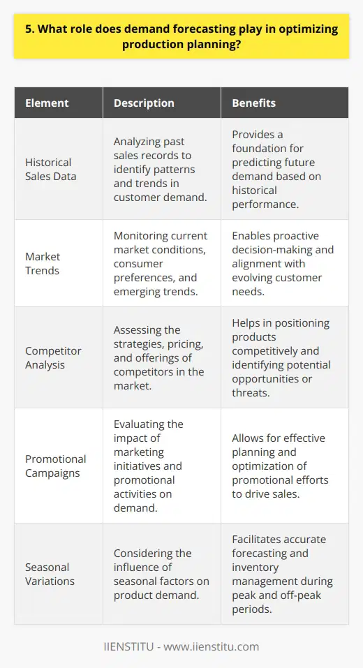 Demand forecasting is a crucial component in optimizing production planning. It involves analyzing historical sales data, market trends, and customer behavior to predict future demand for products or services. Benefits of Demand Forecasting By accurately forecasting demand, companies can make informed decisions about inventory levels, resource allocation, and production schedules. This helps to minimize waste, reduce costs, and improve overall efficiency. I remember a case study from my previous job where we implemented a robust demand forecasting system. It allowed us to adjust our production capacity based on projected sales volumes, resulting in significant cost savings and improved customer satisfaction. Key Elements of Effective Demand Forecasting In my experience, the most successful demand forecasting initiatives involve a holistic approach that considers multiple factors influencing customer demand. This includes market trends, competitor activities, promotional campaigns, and seasonal variations. Integration with Production Planning Once accurate demand forecasts are obtained, they can be seamlessly integrated into the production planning process. This enables companies to optimize inventory levels, schedule production runs efficiently, and ensure timely delivery to customers. I believe that effective demand forecasting is not a one-time exercise but an ongoing process that requires continuous refinement and adaptation. By staying agile and responsive to changing market dynamics, companies can maintain a competitive edge and drive sustainable growth.