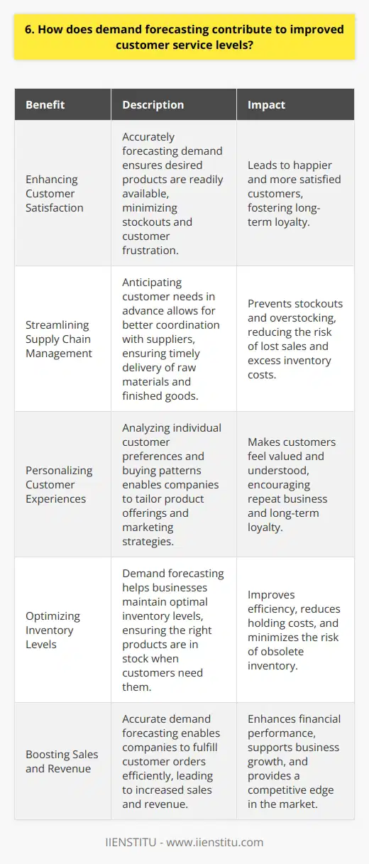 Demand forecasting is a crucial aspect of business planning that helps companies anticipate future customer needs. By analyzing historical sales data, market trends, and customer behavior, businesses can make informed predictions about upcoming demand for their products or services. This proactive approach allows companies to optimize inventory levels, ensuring they have the right products in stock when customers need them. Enhancing Customer Satisfaction When a company accurately forecasts demand, it can better serve its customers by having the desired products readily available. Theres nothing more frustrating for a customer than eagerly walking into a store, only to find out that the item they wanted is out of stock. By leveraging demand forecasting, businesses can minimize such occurrences, leading to happier and more satisfied customers. Streamlining Supply Chain Management Effective demand forecasting enables companies to streamline their supply chain operations. By anticipating customer needs in advance, businesses can coordinate with suppliers to ensure timely delivery of raw materials and finished goods. This coordination helps prevent stockouts and overstocking, reducing the risk of lost sales and excess inventory costs. Personalizing Customer Experiences Demand forecasting can also contribute to personalized customer experiences. By analyzing individual customer preferences and buying patterns, companies can tailor their product offerings and marketing strategies to meet specific customer needs. This level of personalization makes customers feel valued and understood, fostering long-term loyalty and repeat business. In my previous role as a supply chain manager, I witnessed firsthand the positive impact of accurate demand forecasting on customer service levels. By implementing a robust forecasting system, we were able to maintain optimal inventory levels and fulfill customer orders with exceptional efficiency. This not only boosted customer satisfaction but also led to increased sales and revenue for the company. In conclusion, demand forecasting plays a vital role in enhancing customer service levels. By accurately predicting future demand, businesses can ensure product availability, streamline supply chain operations, and deliver personalized experiences to their customers. Investing in effective demand forecasting techniques is a smart move for any company that values customer satisfaction and long-term success.