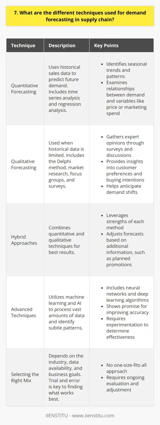 As a supply chain professional, Ive worked with various demand forecasting techniques. Here are some of the most common methods: Quantitative Forecasting This technique uses historical sales data to predict future demand. Ive found time series analysis particularly useful for identifying seasonal trends and patterns. Regression analysis is another powerful quantitative tool. It examines relationships between demand and other variables like price or marketing spend. Qualitative Forecasting When historical data is limited, I turn to qualitative methods. The Delphi method gathers expert opinions through surveys and discussions. Market research provides valuable insights into customer preferences and buying intentions. Focus groups and surveys help anticipate demand shifts. Hybrid Approaches In my experience, combining quantitative and qualitative techniques yields the best results. Each method has strengths and weaknesses. For example, I might use time series analysis to spot a demand trend, then adjust the forecast based on planned promotions from the marketing team. Advanced Techniques Machine learning and AI are transforming demand forecasting. These technologies can process vast amounts of data and identify subtle patterns. Im excited to experiment more with neural networks and deep learning algorithms. Early tests show promise for improving accuracy. Ultimately, the right mix of forecasting methods depends on the industry, data availability, and business goals. Trial and error is key to finding what works best.