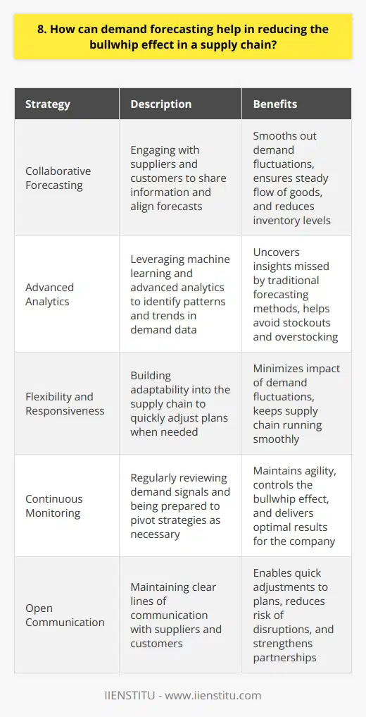 Demand forecasting is a crucial tool for reducing the bullwhip effect in supply chains. By accurately predicting customer demand, companies can optimize their inventory levels and minimize the risk of stockouts or overstocking. Collaborative Forecasting One key strategy is to engage in collaborative forecasting with suppliers and customers. By sharing information and aligning forecasts, all parties can work together to smooth out demand fluctuations and ensure a steady flow of goods. Ive seen firsthand how effective this approach can be. In my previous role as a supply chain manager, we implemented a collaborative forecasting program with our key suppliers. By meeting regularly to review demand data and adjust our plans accordingly, we were able to reduce our inventory levels by 20% while still meeting customer needs. Advanced Analytics Another important aspect of demand forecasting is leveraging advanced analytics and machine learning. These tools can help identify patterns and trends in demand data that might be missed by traditional forecasting methods. For example, we once used a machine learning algorithm to analyze sales data for a particular product line. The algorithm identified a seasonal spike in demand that we hadnt previously noticed. By adjusting our production schedule to account for this spike, we were able to avoid a potential stockout situation. Flexibility and Responsiveness Of course, even the best demand forecasts can be thrown off by unexpected events. Thats why its important to build flexibility and responsiveness into your supply chain. By maintaining open lines of communication with suppliers and customers, and being prepared to quickly adjust plans as needed, you can minimize the impact of demand fluctuations and keep your supply chain running smoothly. In my experience, the key is to stay agile and adaptable. No forecast is perfect, but by continuously monitoring demand signals and being ready to pivot when necessary, you can keep the bullwhip effect under control and deliver great results for your company.