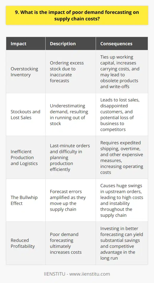 Poor demand forecasting can lead to significant supply chain costs. When forecasts are inaccurate, companies may order too much or too little inventory. Overstocking Inventory Ordering excess stock ties up working capital and increases carrying costs. Products may become obsolete before they can be sold, resulting in write-offs. Ive seen companies struggle with millions in excess inventory due to overly optimistic sales projections. Stockouts and Lost Sales Conversely, underestimating demand means running out of stock. Stockouts lead to lost sales and disappointed customers who may buy from competitors instead. In my experience, the opportunity cost of lost sales usually outweighs any inventory savings. Inefficient Production and Logistics Poor forecasting makes it difficult to plan production efficiently. Last-minute orders require expedited shipping, overtime, and other expensive measures. I once worked with a company whose forecasting was so unreliable that firefighting became the norm, significantly increasing operating costs. The Bullwhip Effect Forecast errors get amplified as they move up the supply chain, causing the bullwhip effect. Small changes in consumer demand can cause huge swings in upstream orders, leading to high costs and instability throughout the supply chain. The Bottom Line Ultimately, poor demand forecasting increases costs and reduces profitability. While perfect precision is impossible, investing in better forecasting pays off. In my experience, even small improvements can yield substantial savings and competitive advantage in the long run.