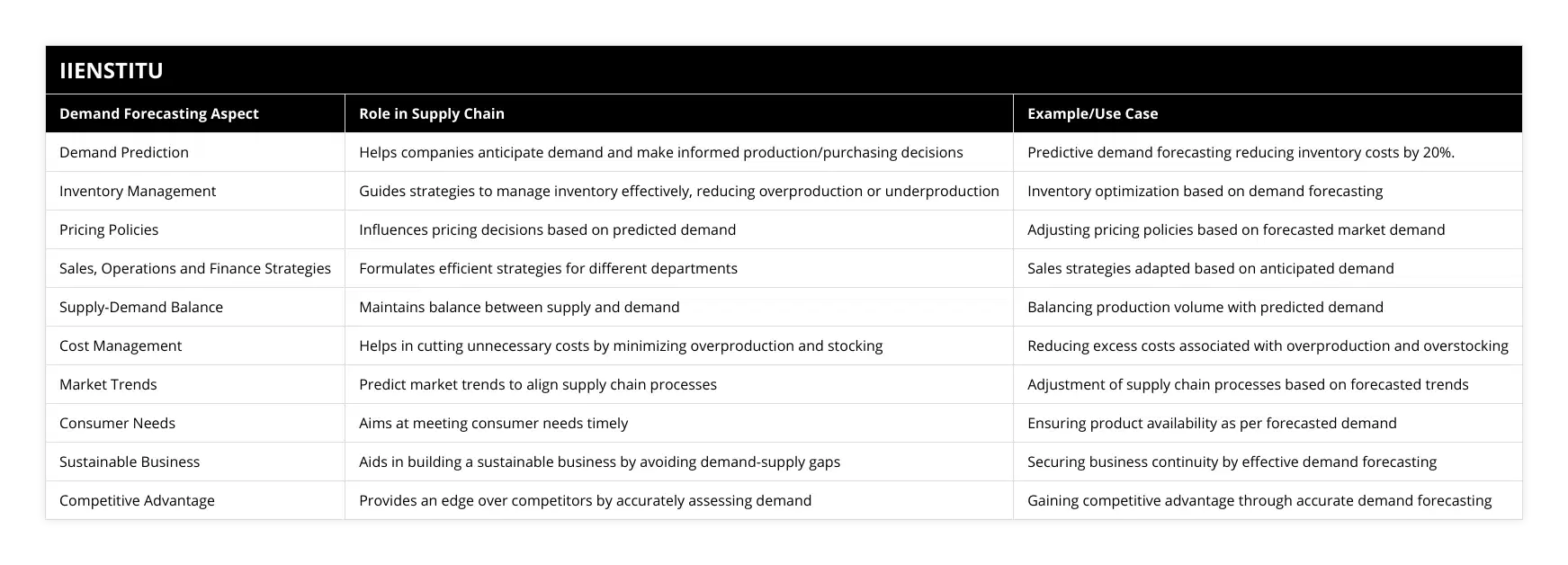Demand Prediction, Helps companies anticipate demand and make informed production/purchasing decisions, Predictive demand forecasting reducing inventory costs by 20%, Inventory Management, Guides strategies to manage inventory effectively, reducing overproduction or underproduction, Inventory optimization based on demand forecasting, Pricing Policies, Influences pricing decisions based on predicted demand, Adjusting pricing policies based on forecasted market demand, Sales, Operations and Finance Strategies, Formulates efficient strategies for different departments, Sales strategies adapted based on anticipated demand, Supply-Demand Balance, Maintains balance between supply and demand, Balancing production volume with predicted demand, Cost Management, Helps in cutting unnecessary costs by minimizing overproduction and stocking, Reducing excess costs associated with overproduction and overstocking, Market Trends, Predict market trends to align supply chain processes, Adjustment of supply chain processes based on forecasted trends, Consumer Needs, Aims at meeting consumer needs timely, Ensuring product availability as per forecasted demand, Sustainable Business, Aids in building a sustainable business by avoiding demand-supply gaps, Securing business continuity by effective demand forecasting, Competitive Advantage, Provides an edge over competitors by accurately assessing demand, Gaining competitive advantage through accurate demand forecasting