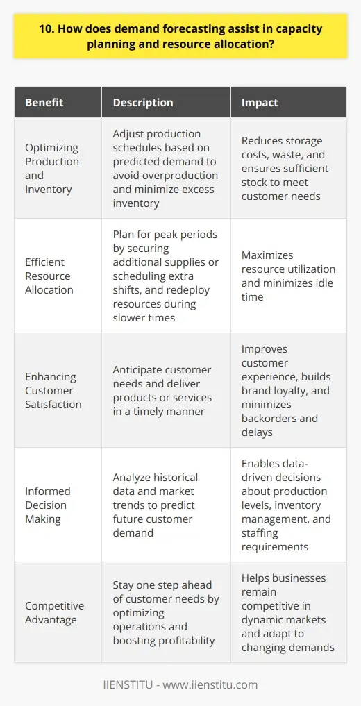 Interview Question: Role of Demand Forecasting… | IIENSTITU