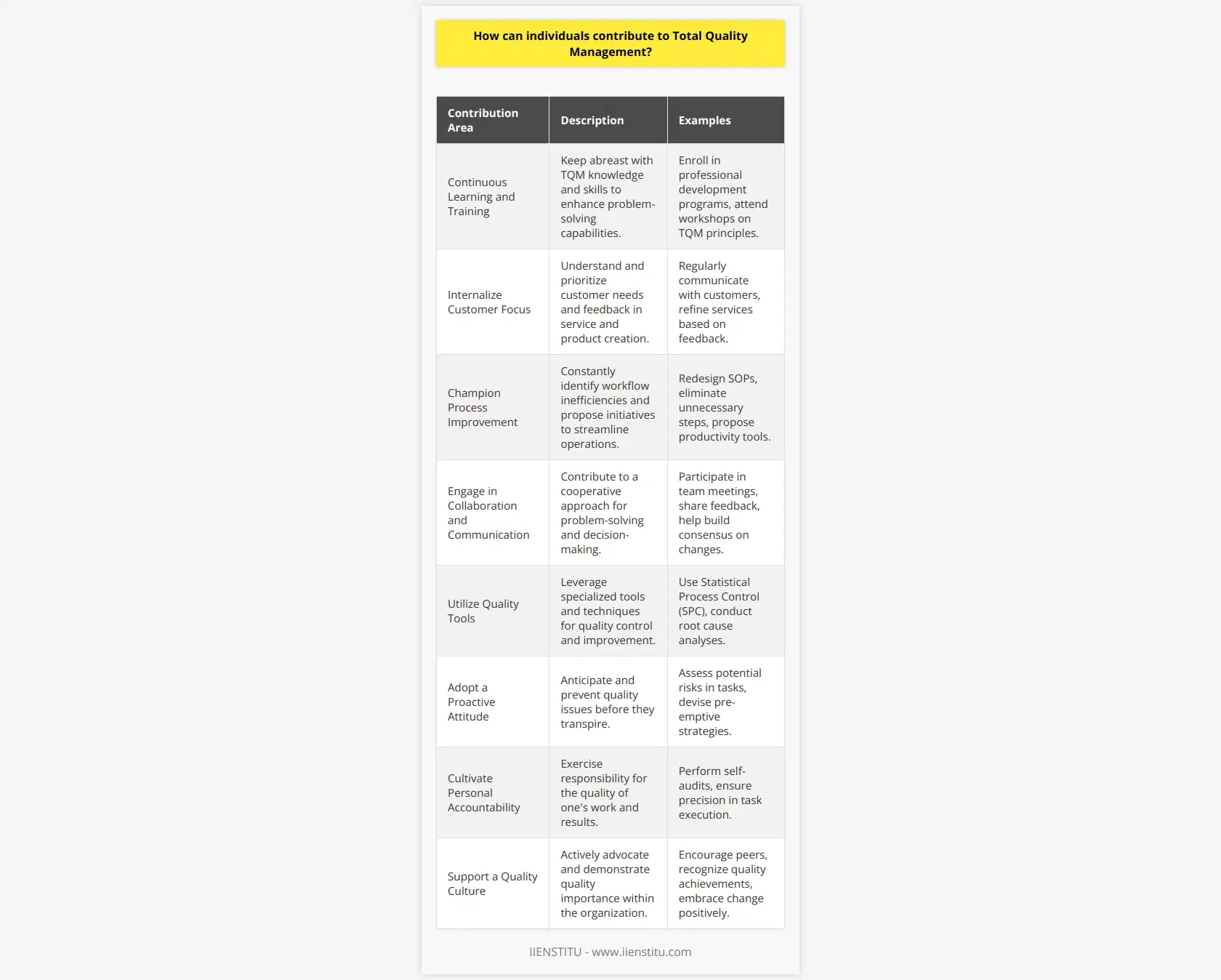 Individuals are the cornerstone in the implementation of Total Quality Management (TQM) within any organization. TQM, a participative approach to business management, hinges upon the dedication of each team member to foster a culture of ongoing quality enhancement. Below are some pivotal ways individuals contribute to the TQM process:1. **Embrace Continuous Learning and Training:** To actively partake in TQM, individuals should pursue knowledge and training opportunities provided by their organization or institutions like IIENSTITU, which offers a variety of professional development programs. Continuous learning in the principles and practices of TQM will not only empower employees but also ensure they are capable of identifying and solving quality-related issues.2. **Internalize Customer Focus:** For TQM to thrive, every employee must deeply understand customer needs and preferences. This involves direct communication with customers, actively seeking customer feedback, and using obtained insights to tailor products and services that resonate with client expectations.3. **Champion Process Improvement:** Every team member should perceive themselves as part of a larger process, recognizing their role in the organization’s workflow. In the spirit of TQM, they should consistently look for process inefficiencies and suggest improvements. Contributions may include redefining standard operating procedures to enhance efficiency and reduce waste.4. **Engage in Collaboration and Communication:** Effective TQM requires teamwork and open communication channels. Individuals can foster an environment that encourages dialogue, feedback, and consensus building. This collective mindset is essential for identifying problems, generating solutions, and implementing changes together.5. **Utilize Quality Tools:** Familiarity with various quality management tools and techniques, such as Statistical Process Control (SPC), root cause analysis, and the Plan-Do-Check-Act (PDCA) cycle, is a valuable contribution. Empowered with the right tools, employees can analyze data, identify trends, and make informed decisions on quality improvements.6. **Adopt a Proactive Attitude:** Rather than being reactive to quality issues when they arise, individuals should act proactively to prevent them. They can do so by identifying potential quality risks in their daily tasks and brainstorming strategies to mitigate these risks before they culminate in problems.7. **Cultivate Personal Accountability:** It's imperative that every team member holds themselves accountable for the quality of their work. This mindset motivates employees to take ownership of their tasks, ensuring they are completed with precision and to the best of their abilities.8. **Support a Quality Culture:** To sustain TQM, individuals should exemplify and promote a culture of quality within their organization. They can encourage peers to value quality, celebrate accomplishments related to quality improvements, and maintain a positive attitude towards change and development.Through proactive participation in continuous learning, process improvement, and collaboration, as well as strategically applying quality tools and promoting a culture of excellence, individuals lay the groundwork for successful Total Quality Management. Only by pooling together their unique contributions can the collective goal of superior product and service quality be realized.