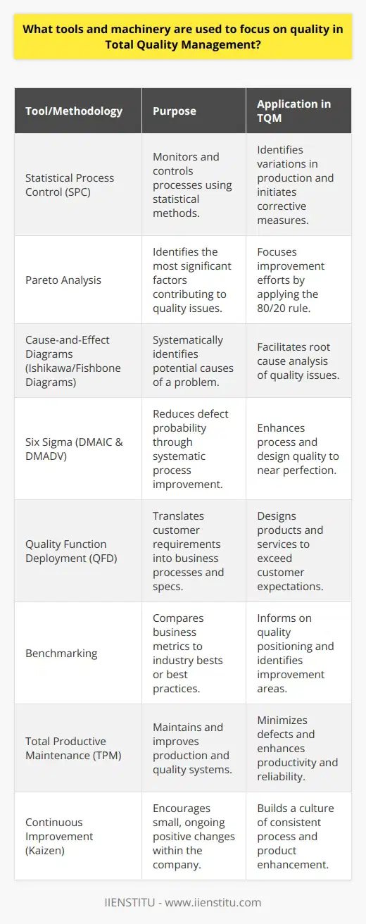 Total Quality Management (TQM) represents a management philosophy centered on the commitment to achieve high levels of quality in all facets of an organization's operations. TQM revolves around continuous improvement with the participation of all members of the organization. Several sophisticated tools and methodologies are utilized within TQM frameworks to maintain and improve quality, ensuring that products and services not only meet but exceed customer expectations. Below is an overview of critical tools and machinery employed in the quest for quality within TQM strategies.1. Statistical Process Control (SPC):SPC is an analytical tool that utilizes statistical methods to monitor and control processes. It helps in identifying variations in production that may lead to quality issues. By employing control charts, SPC can flag deviations from the process that are statistically significant and could compromise quality, allowing for timely corrective measures.2. Pareto Analysis:This principle, often referred to as the 80/20 rule, posits that a small number of causes (20%) usually lead to a large percentage (80%) of the problems in terms of quality defects. Pareto charts are effective in identifying the most critical factors contributing to an issue, helping organizations target their improvement efforts where they will be most impactful.3. Cause-and-Effect Diagrams (Ishikawa/Fishbone Diagrams):These diagrams are used to systematically list the potential causes of a problem in order to identify its root causes. This visual tool enables teams to focus on the content rather than the process, encouraging a detailed examination of all possible causes of quality issues.4. Six Sigma:Six Sigma is a data-driven quality control methodology that seeks to reduce the probability of error or defects to a negligible level. The DMAIC (Define, Measure, Analyze, Improve, Control) and DMADV (Define, Measure, Analyze, Design, Validate) frameworks are often applied within the context of TQM to systematically improve processes and design quality.5. Quality Function Deployment (QFD):QFD is a structured approach that translates customer requirements into relevant business processes and technical specifications. This tool assists in designing products and services with a strong emphasis on meeting or exceeding customer needs and expectations, hence enhancing quality.6. Benchmarking:Involving the process of comparing one's business processes and performance metrics to industry bests or best practices, benchmarking aids organizations in understanding their position in terms of quality and identifying ways to enhance their processes.7. Total Productive Maintenance (TPM):TPM is a proactive approach that focuses on maintaining and improving the reliability of production and quality systems through the machines, equipment, processes, and employees that add business value to an organization. Its goal is reduction of defects and improvement of productivity.8. Continuous Improvement (Kaizen):Though not a tool but a philosophy, Kaizen emphasizes small, continuous changes that contribute to the improvement of processes, products, and people. It advocates for a culture where all employees are actively engaged in suggesting and implementing improvements to the company's processes.These tools are part of a broader system of practices that are designed to help organizations streamline their operations, optimize the quality of their output, and deliver value to their customers. They are meant to be used in conjunction with one another, creating a comprehensive and integrated approach to quality management. While these methodologies are commonplace, the bespoke implementation of TQM to align with an organization's unique context is where substantial value can be derived, ensuring that the pursuit of quality remains ever-evolving to meet the changing needs and expectations of customers and stakeholders.