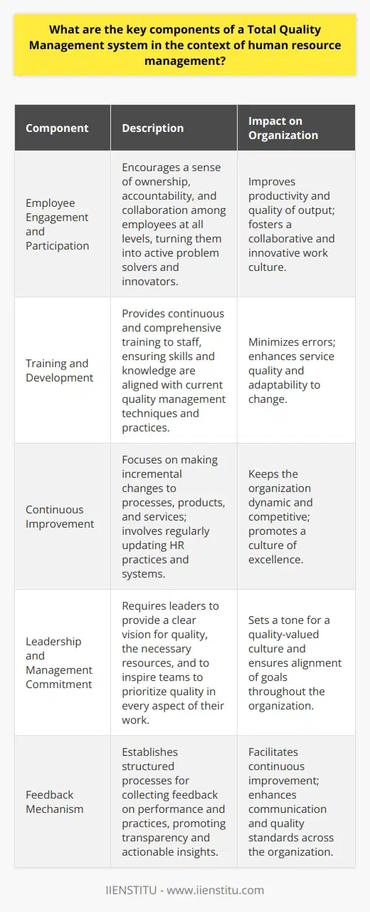 Total Quality Management (TQM) is an extensive approach to long-term success through customer satisfaction. In a TQM effort, all members of an organization participate in improving processes, products, services, and the culture in which they work. When applied to human resource management, TQM involves several key components that play a vital role in enhancing the effectiveness of the human resource function and, consequently, the entire organization.Employee Engagement and ParticipationEmployee engagement is crucial to the success of TQM within human resource management. It fosters a sense of ownership and accountability among employees for their work and the quality of output they produce. Engaged employees are more likely to contribute ideas and solutions, participate in decision-making processes, and work collaboratively. The aim is to empower employees at all levels to act as problem solvers and innovators, thereby enhancing productivity and quality in their various roles.Training and DevelopmentEffective training and development programs are integral to TQM. These programs ensure that employees possess the skills and knowledge necessary to perform their tasks to the highest standards. Comprehensive and continuous training is necessary to equip staff with the latest techniques and approaches in quality management. This empowers them to effectively handle tasks, minimize errors, and adapt to new technologies or methods. Consequently, this commitment to development enhances overall service quality and customer satisfaction.Continuous ImprovementTQM is all about making incremental improvements to processes, products, and services. In human resource management, continuous improvement might involve updating training programs, refining recruitment strategies, or enhancing performance appraisal systems. This process requires a cultural embrace where every employee, from executives to the frontline staff, seeks ways to improve their performance. This relentless pursuit of excellence ensures that the organization stays dynamic and competitive.Leadership and Management CommitmentFor TQM to be successful in human resources, there must be a genuine commitment from the leadership and management team. Leaders must establish a clear vision for quality and model the values of TQM in their behavior and decisions. They should provide the necessary resources, set quality objectives, and inspire their teams to prioritize quality in their everyday work. The commitment from the top sets the tone for a culture that values and strives for high-quality outcomes.Feedback MechanismA feedback mechanism is a pivotal component of any TQM system in human resources. Structured processes should be in place to solicit feedback on employee performance, organizational practices, and management decisions. Constructive feedback helps identify areas for improvement, acknowledges accomplishments, and maintains transparency between management and employees. When effectively utilized, feedback can lead to actionable insights that aid in the betterment of quality standards throughout the organization.In sum, implementing TQM in human resource management revolves around employee engagement, proactive training and development, a culture of continuous improvement, leadership commitment, and an effective feedback mechanism. These elements synergize to establish a high-performing organization that is capable of delivering exceptional quality and achieving sustained customer satisfaction.