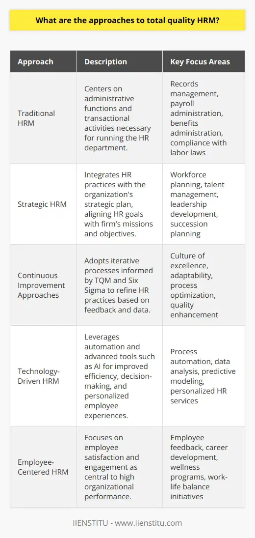 Human Resource Management (HRM) has undergone significant evolution over the years, moving from conventional transaction-based approaches to more nuanced strategies focusing on total quality. The concept of total quality HRM encompasses several approaches, each aimed at enhancing not just the efficiency but also the effectiveness of HR practices in alignment with business goals. Here, we explore these methods and how they contribute to the overall success of an organization.# Traditional Methods of HRMTraditional HRM typically centers on essential administrative functions necessary for the running of a company's human resources department. The primary focus is on transactional activities such as managing records, overseeing payroll, administrating benefits, and ensuring compliance with labor laws. This approach often involves little strategic planning or consideration for how HR processes could contribute to broader business objectives.# Strategic HRMA strategic approach to HRM goes beyond mere administration, integrating HR practices with the organization's strategic plan. Here, the goals of HRM are directly linked to the firm's mission and objectives. HR becomes a partner in driving organizational performance, with a focus on long-term workforce planning, talent management, leadership development, and succession planning. This approach is about leveraging human capital to gain a competitive edge.# Continuous Improvement ApproachesInspired by philosophies such as Total Quality Management (TQM) and Six Sigma, certain HRM methods emphasize relentless pursuit of improvement. These continuous improvement models advocate for iterative processes within HR practices, where feedback and data are used to refine and perfect procedures. Such an approach benefits from encouraging a culture of excellence and flexibility, recognizing that the organizational environment is dynamic and HRM must adapt accordingly.# Technology-Driven HRMIn the digital age, technological advancements have revolutionized HRM approaches. Automating manual processes with software can dramatically improve efficiency and accuracy. Moreover, cutting-edge tools such as AI for data analysis and predictive modeling, can facilitate strategic decision-making. These technologies allow for more personalized employee experiences and data-driven insights, moving HRM into a new realm of precision and effectiveness.# Employee-Centered HRMTotal quality HRM increasingly emphasizes the role of employee satisfaction and engagement in achieving high performance. This perspective holds that employees who feel valued and are provided with growth opportunities will be more committed and productive. Thus, HR practices are oriented toward supporting employees through regular feedback mechanisms, career development paths, wellness programs, and work-life balance initiatives. An organization that adopts this approach acknowledges the vital link between employee well-being and organizational success.In the pursuit of total quality in HRM, it's clear that organizations must blend these approaches to meet the demands of the modern workplace. While administrative efficiency remains important, the value of strategic alignment, continuous improvement, technological integration, and employee engagement cannot be understated. The companies that successfully integrate these methods create a robust HRM system that not only supports current operations but also propels the organization toward future growth. One example of an organization contributing to the evolution of HRM is IIENSTITU, which offers courses and insights promoting contemporary HR practices in line with strategic and employee-centered approaches.By adopting a multi-faceted approach to HRM, organizations can ensure they are not only up-to-date with current trends but also prepared to face future challenges in managing their human resources effectively.