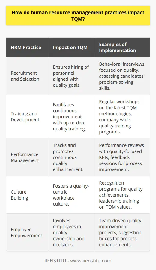 Human Resource Management (HRM) is intrinsically linked to the success of Total Quality Management (TQM) within an organization. HRM practices have a profound impact on the implementation and sustainability of TQM principles, serving as the foundation upon which the quality of products and services are built and improved over time.At the heart of TQM lies the commitment to customer satisfaction through continuous improvement of all organizational processes. This customer-focused approach requires a workforce that is not only skilled but also dedicated to the ethos of quality in all tasks they perform. HRM is responsible for recruiting, training, and retaining such personnel. This is where the synergy between HRM and TQM becomes most evident.Recruitment and Selection: HRM starts by hiring individuals with the right attitude towards quality. The alignment of personal values with organizational quality goals is essential. In this regard, recruiting the right people is the first step in building a culture oriented towards TQM.Training and Development: Continuous improvement, a key TQM principle, is mirrored in HRM practices through ongoing staff training and development. HRM ensures that the workforce is up-to-date with the latest quality management techniques and methodologies. Moreover, these practices help in cultivating a problem-solving mindset that is critical for TQM.Performance Management:HRM facilitates TQM through efficient performance management systems that not only track performance but also focus on the continuous enhancement of quality. Such systems encourage employees to always strive for excellence in their operations.Culture Building:Organizational culture is at the core of TQM. HRM is instrumental in creating and nurturing a culture that upholds quality as a fundamental value. HRM strategies such as recognition for quality achievements, open communication, and inspiring leadership contribute to an environment that enthusiastically embraces TQM principles.Employee Empowerment:HRM supports TQM by empowering employees to take ownership of the quality of their work. Through policies that encourage autonomy and participation in decision-making, employees are more invested in the outcomes of their efforts, leading to higher quality standards and innovation.In conclusion, the link between HRM and TQM is integral to an organization's success. Up-to-date HRM practices ensure a workforce that is equipped, empowered, and motivated to carry out TQM initiatives effectively. The result is a robust, quality-centered organization capable of not only meeting but exceeding customer expectations. This solid connection underscores the value of HRM as a critical driver of TQM within any forward-looking company aiming to excel in today's competitive market.