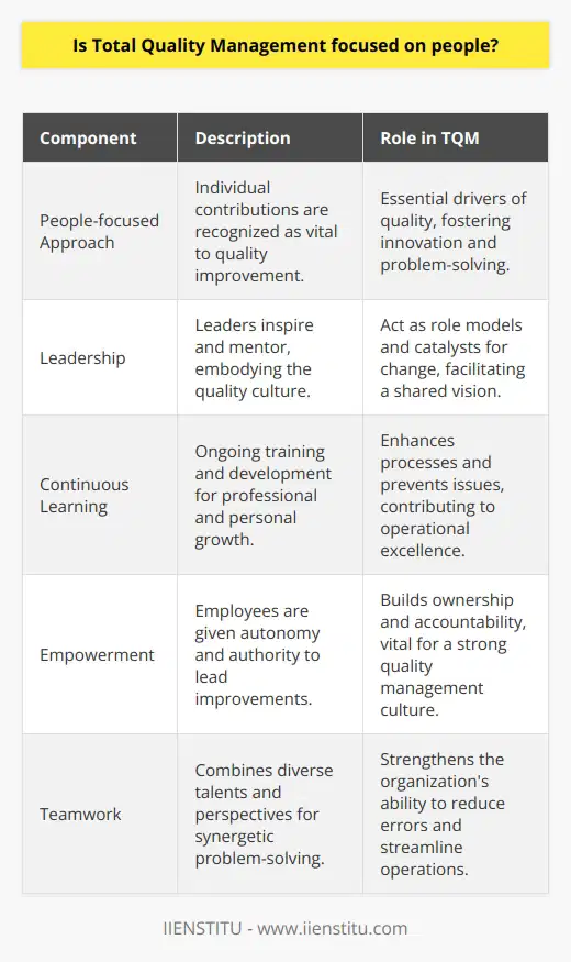 Total Quality Management (TQM) is fundamentally an organizational strategy that espouses a people-focused approach to fostering a culture of continuous improvement in quality. The paradigm shift that recognizes every individual's potential contribution marks the essence of TQM. Rooted deeply in a philosophy that emerged prominently in post-World War II Japanese manufacturing, TQM has spread globally as an integral aspect of operational excellence.People as the Nucleus of TQMAt the heart of TQM lies the unwavering belief that the people within the organization are the primary drivers turning gears of quality improvement. Employees aren't just cogs in the machine but are the creative thinkers, problem-solvers, and innovators that can enhance processes and products when they are engaged and valued.Leaders as Catalysts for ChangeLeadership in TQM is not about commanding control but rather about mentoring and inspiring a shared vision of quality. Leaders under TQM are expected to be the role models of the quality culture, leading not from behind desks but from the frontline, where the work happens, and offering support and resources to their people. This approach is crucial for carving out a path that others in the organization are motivated to follow.The Continuous Journey of LearningIn a TQM environment, the organization's investment in its people extends to continuous learning opportunities. Training and development become a persistent avenue for both personal and professional growth, which in turn contributes to enhancing processes and preventing deficiencies before they occur.Empowerment as the Fuel of TeamworkTQM thrives on not just individual contributions but also on the synergetic efforts of well-coordinated teams. Through empowerment, employees have the autonomy to take initiative, lead process improvements, and make essential decisions. This builds a sense of ownership and accountability, which are cornerstones of a strong quality management culture.Teamwork within TQM assembles diverse talents and insights, highlighting the integration of different perspectives and experiences as a strength. This broad approach to problem-solving enriches the quality landscape of the organization, from reducing errors to streamlining operations.ConclusionIn summary, Total Quality Management is a person-centric approach that intricately weaves the human aspect into every level of an organization’s operations. Leaders are empowered to embody and cascade the principles of quality, all employees are positioned as pivotal parts of the quality machinery, and continuous learning and teamwork are elemental to maintaining the momentum of quality advancement. TQM's success hinges on the recognition that the people within an organization are not merely resources but are invaluable assets driving the achievement of quality excellence.