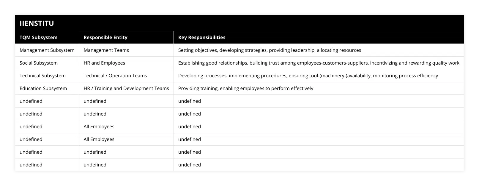 Management Subsystem, Management Teams, Setting objectives, developing strategies, providing leadership, allocating resources, Social Subsystem, HR and Employees, Establishing good relationships, building trust among employees-customers-suppliers, incentivizing and rewarding quality work, Technical Subsystem, Technical / Operation Teams, Developing processes, implementing procedures, ensuring tool-(machinery-)availability, monitoring process efficiency, Education Subsystem, HR / Training and Development Teams, Providing training, enabling employees to perform effectively, Quality Focus, Organizational-Level, Building quality from the beginning, maintaining tools/machinery, quantifying quality, Quality Focus, Individual-Level, Adhering to norms/standards, maintaining healthy work relations, Individual Contributions, All Employees, Adherence to norms, respect for status-power relationships, Creativity and Motivation, All Employees, Participation in work committees, involvement in activities promoting motivation and creativity, People-Focused Approach, Long-Term Success, Ensuring a healthy work environment, fostering trust and respect, encouraging employee participation and creativity, TQM Overview, Continuous Improvement, Quality built-in from start, focus on management/social/technical/education subsystems, employee's role, HR's people-focused approach
