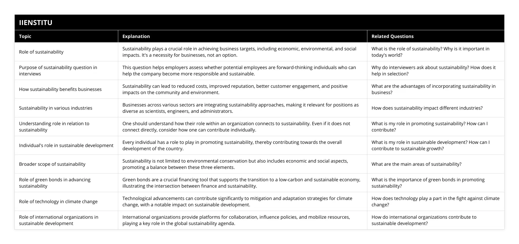 Role of sustainability, Sustainability plays a crucial role in achieving business targets, including economic, environmental, and social impacts It's a necessity for businesses, not an option, What is the role of sustainability? Why is it important in today's world?, Purpose of sustainability question in interviews, This question helps employers assess whether potential employees are forward-thinking individuals who can help the company become more responsible and sustainable, Why do interviewers ask about sustainability? How does it help in selection?, How sustainability benefits businesses, Sustainability can lead to reduced costs, improved reputation, better customer engagement, and positive impacts on the community and environment, What are the advantages of incorporating sustainability in business?, Sustainability in various industries, Businesses across various sectors are integrating sustainability approaches, making it relevant for positions as diverse as scientists, engineers, and administrators, How does sustainability impact different industries?, Understanding role in relation to sustainability, One should understand how their role within an organization connects to sustainability Even if it does not connect directly, consider how one can contribute individually, What is my role in promoting sustainability? How can I contribute?, Individual's role in sustainable development, Every individual has a role to play in promoting sustainability, thereby contributing towards the overall development of the country, What is my role in sustainable development? How can I contribute to sustainable growth?, Broader scope of sustainability, Sustainability is not limited to environmental conservation but also includes economic and social aspects, promoting a balance between these three elements, What are the main areas of sustainability?, Role of green bonds in advancing sustainability, Green bonds are a crucial financing tool that supports the transition to a low-carbon and sustainable economy, illustrating the intersection between finance and sustainability, What is the importance of green bonds in promoting sustainability?, Role of technology in climate change, Technological advancements can contribute significantly to mitigation and adaptation strategies for climate change, with a notable impact on sustainable development, How does technology play a part in the fight against climate change?, Role of international organizations in sustainable development, International organizations provide platforms for collaboration, influence policies, and mobilize resources, playing a key role in the global sustainability agenda, How do international organizations contribute to sustainable development?
