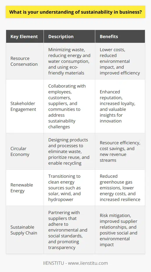 Understanding Sustainability in Business From my perspective, sustainability in business means taking a long-term view and considering the environmental and social impacts of our decisions. Its about looking beyond short-term profits to create value for all stakeholders, including employees, customers, communities, and the planet. Key Elements of Sustainability I believe there are several key elements to sustainability in business: Personal Experience with Sustainability In my own life, I try to make sustainable choices whenever possible. I bring reusable bags when shopping, choose energy-efficient appliances, and support businesses that prioritize sustainability. At my previous job, I helped launch a green team that led initiatives to reduce paper usage, improve recycling, and educate employees about sustainability. The Business Case for Sustainability Im a firm believer that sustainability and profitability can go hand in hand. By reducing waste and increasing efficiency, businesses can actually cut costs. Sustainable practices can also enhance brand reputation, attracting environmentally and socially conscious customers. Plus, employees increasingly want to work for companies that share their values. Looking to the Future Going forward, I think sustainability will only become more important for businesses. With growing concerns about climate change and social inequality, companies that prioritize sustainability will be better positioned to thrive. Im excited to bring my passion for sustainability to this role and help drive positive change.
