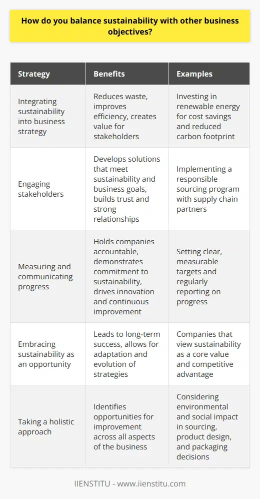 Balancing sustainability with other business objectives is a crucial aspect of modern business strategy. I believe that sustainability and profitability are not mutually exclusive goals, but rather complementary ones that can drive long-term success. Integrating Sustainability into Business Strategy In my experience, the key to achieving this balance lies in integrating sustainability into the core of the business strategy. This means considering the environmental and social impact of every decision, from sourcing materials to product design and packaging. By taking a holistic approach, companies can identify opportunities to reduce waste, improve efficiency, and create value for all stakeholders. For example, investing in renewable energy can not only reduce a companys carbon footprint but also lead to significant cost savings over time. Engaging Stakeholders Another critical aspect of balancing sustainability with business objectives is engaging with stakeholders, including customers, employees, and local communities. By understanding their needs and concerns, companies can develop solutions that meet both sustainability and business goals. In my previous role, I worked closely with our supply chain partners to develop a responsible sourcing program that ensured fair labor practices and minimized environmental impact. This not only improved our reputation with customers but also helped us build stronger, more resilient relationships with our suppliers. Measuring and Communicating Progress Finally, I believe that measuring and communicating progress is essential to balancing sustainability with business objectives. By setting clear, measurable targets and regularly reporting on progress, companies can hold themselves accountable and demonstrate their commitment to sustainability. This not only helps build trust with stakeholders but can also drive innovation and continuous improvement. In my experience, the most successful companies are those that embrace sustainability as an opportunity rather than a burden, and are willing to adapt and evolve their strategies over time.