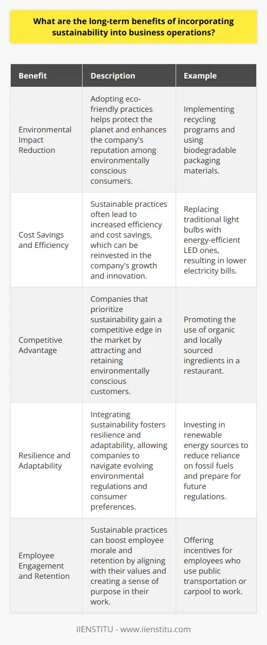 Incorporating sustainability into business operations can have numerous long-term benefits. By adopting eco-friendly practices, companies can reduce their environmental impact and contribute to a greener future. This not only helps protect our planet but also enhances the companys reputation among environmentally conscious consumers. Cost Savings and Efficiency Sustainable practices often lead to increased efficiency and cost savings. For example, investing in energy-efficient equipment or implementing waste reduction strategies can significantly lower operating expenses over time. These savings can be reinvested in the companys growth and innovation. Real-Life Example I once worked for a company that replaced all its traditional light bulbs with LED ones. Despite the initial investment, we saw a noticeable decrease in our electricity bills within just a few months. It was a simple change that made a big difference. Competitive Advantage Companies that prioritize sustainability gain a competitive edge in the market. Consumers increasingly prefer to support businesses that align with their values, and sustainability is becoming a key factor in purchasing decisions. By demonstrating a commitment to sustainability, companies can attract and retain environmentally conscious customers. Resilience and Adaptability Integrating sustainability into business operations fosters resilience and adaptability. As environmental regulations and consumer preferences evolve, sustainable companies are better positioned to navigate these changes. They can quickly adapt to new requirements and stay ahead of the curve. In my opinion, embracing sustainability is not just a trend but a necessary step for businesses to thrive in the long run. Its about taking responsibility for our impact on the world and ensuring a better future for generations to come.
