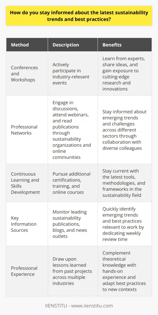 As a sustainability professional, I make it a priority to stay up-to-date on the latest industry trends and best practices. One of the key ways I do this is by actively participating in relevant conferences and workshops. These events provide valuable opportunities to learn from experts, share ideas with peers, and gain exposure to cutting-edge research and innovations. Engaging with Professional Networks Im an active member of several professional sustainability organizations and online communities. Through these networks, I regularly engage in discussions, attend webinars, and read industry publications to broaden my knowledge. I find that collaborating with colleagues from diverse backgrounds helps me stay informed about emerging trends and challenges across different sectors. Continuous Learning and Skills Development To deepen my expertise, Im committed to continuous learning and skills development. I recently completed an online course on circular economy principles and their practical applications. Pursuing additional certifications and training keeps me current with the latest tools, methodologies, and frameworks in the field. Monitoring Key Information Sources I closely monitor leading sustainability publications, blogs, and news outlets to stay abreast of current events and thought leadership. Some of my go-to sources include GreenBiz, Sustainable Brands, and the World Resources Institute. By dedicating time each week to review these materials, I can quickly identify emerging trends and best practices relevant to my work. Leveraging Professional Experience Having worked on sustainability initiatives across multiple industries, I draw upon my professional experience to inform my understanding of best practices. I often reflect on lessons learned from past projects and consider how they can be adapted to new contexts. This hands-on experience complements the theoretical knowledge I gain from external sources.